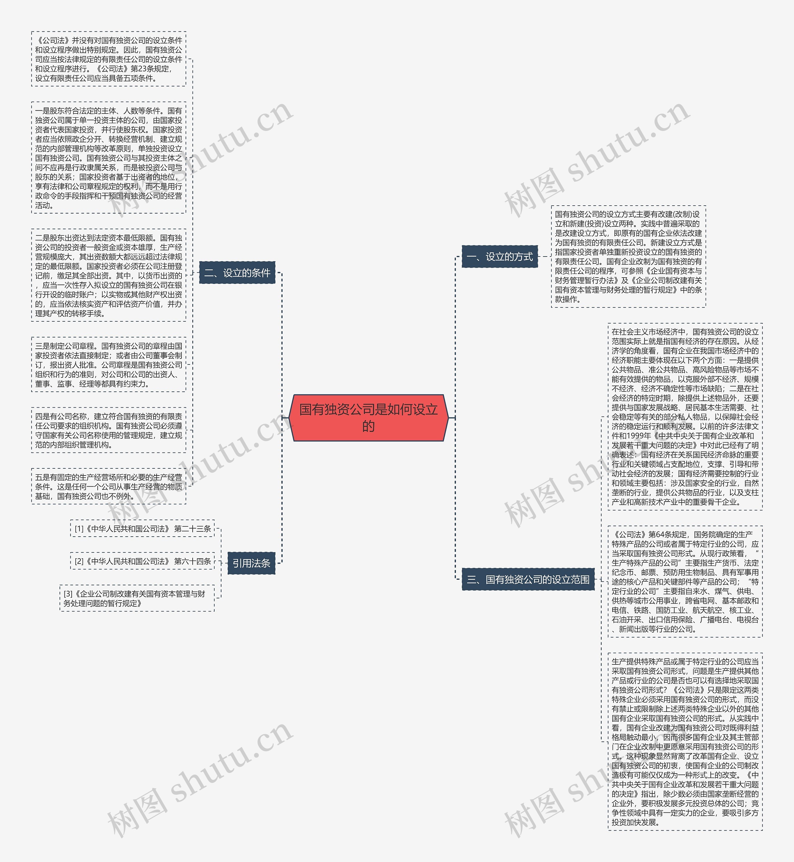 国有独资公司是如何设立的思维导图高清图 国有独资公司是如何设立的思维导图