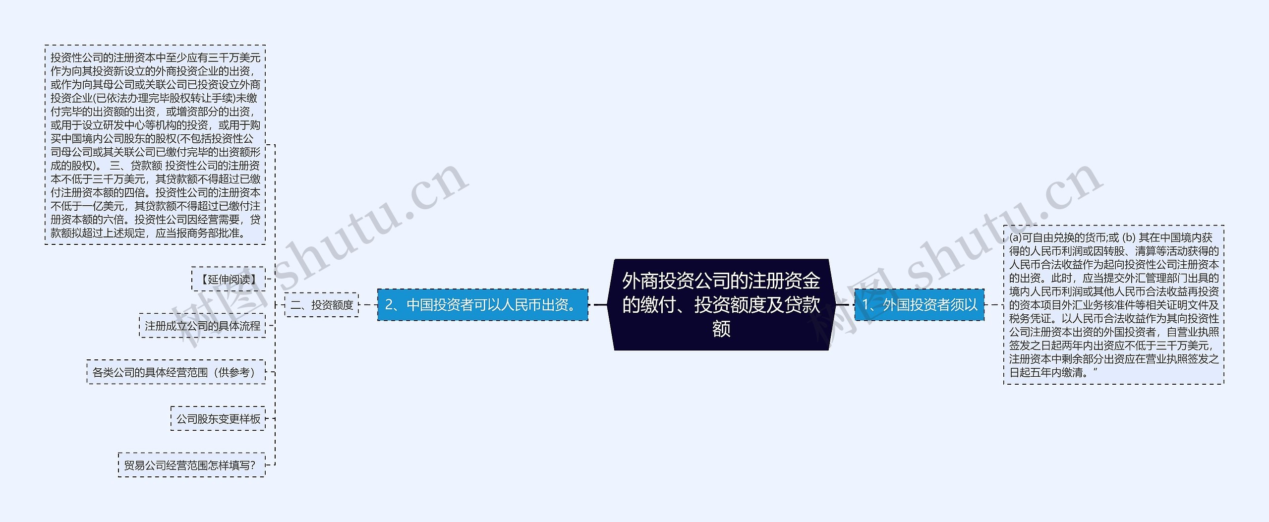 外商投资公司的注册资金的缴付、投资额度及贷款额