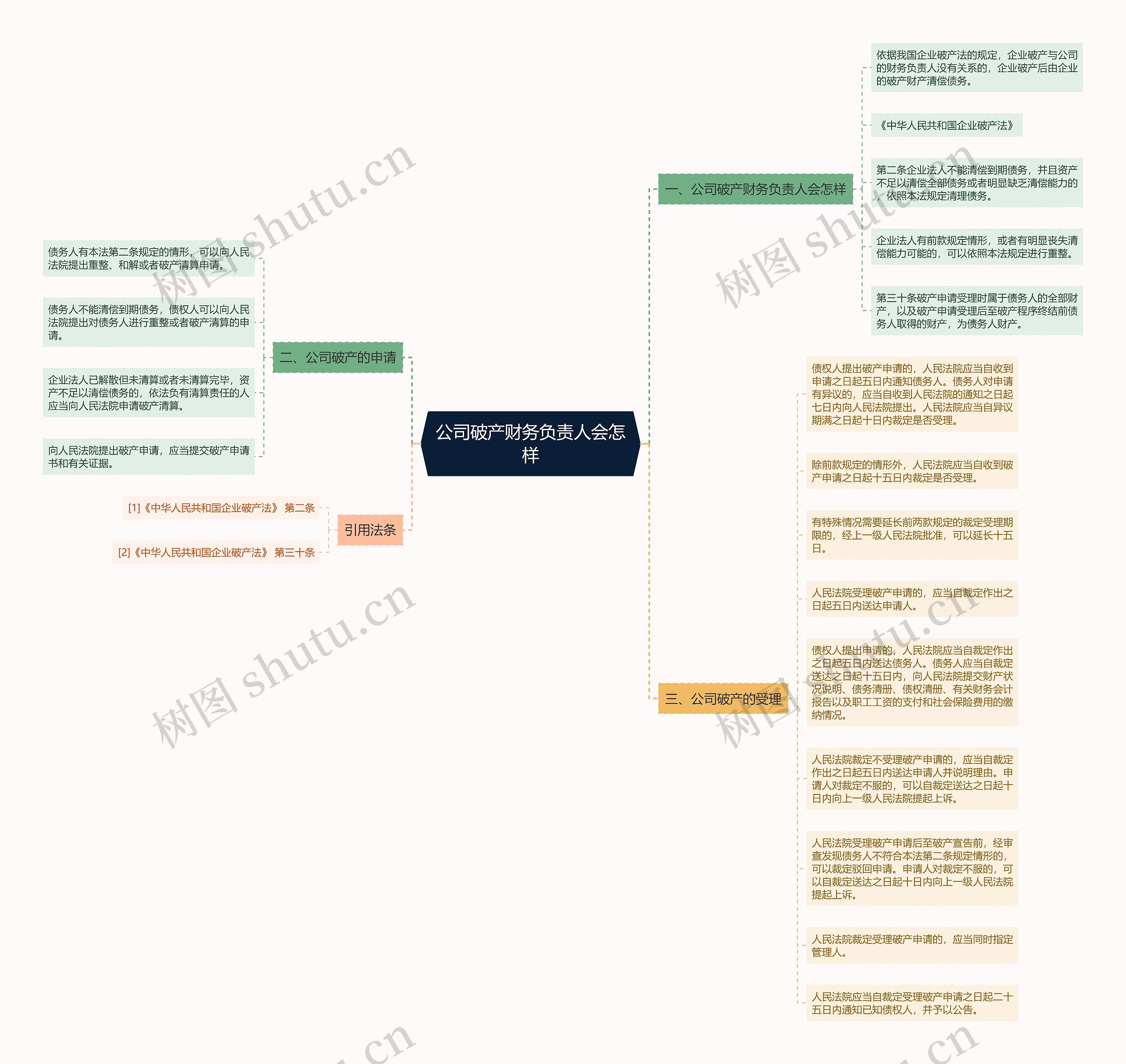 公司破产财务负责人会怎样思维导图