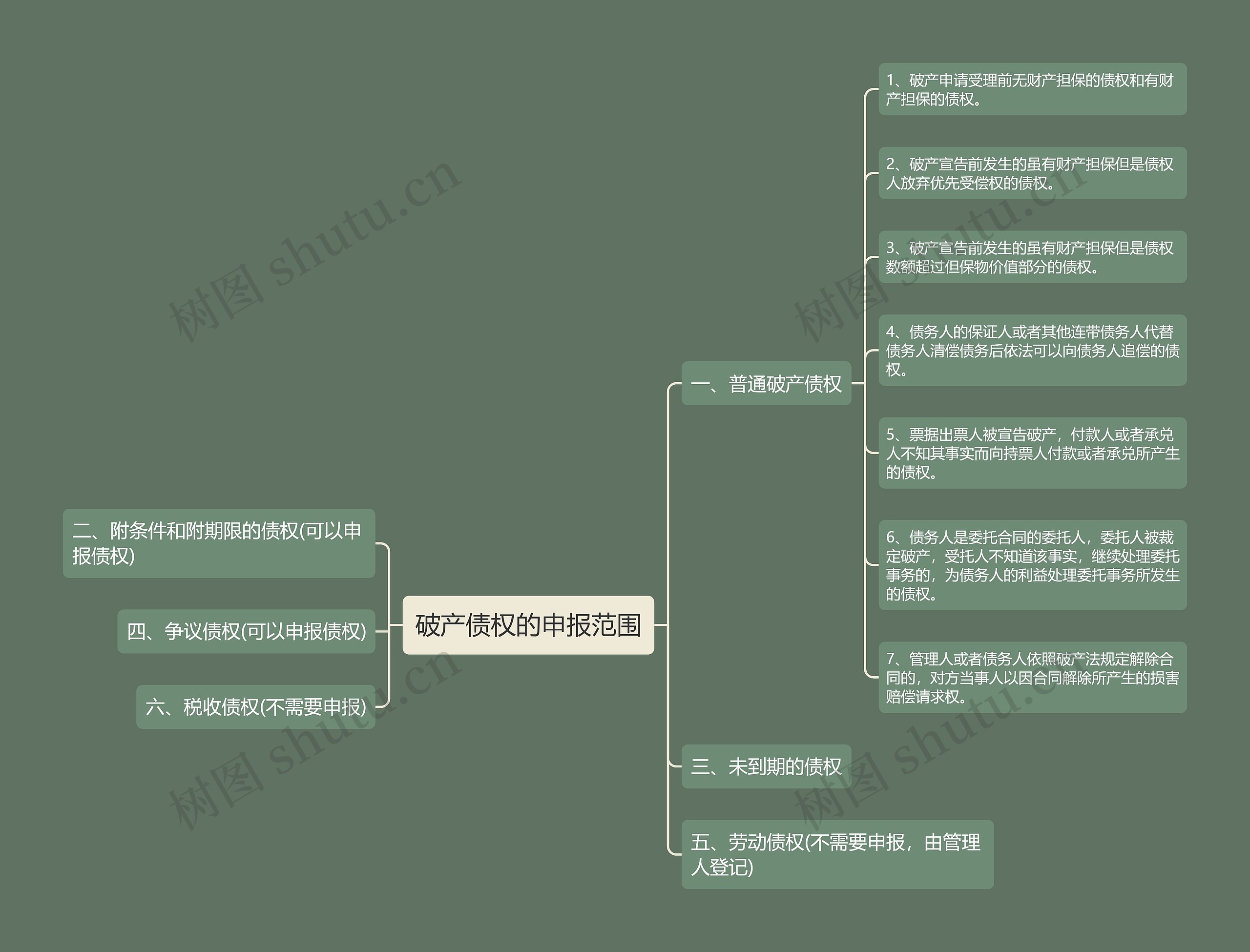 破产债权的申报范围