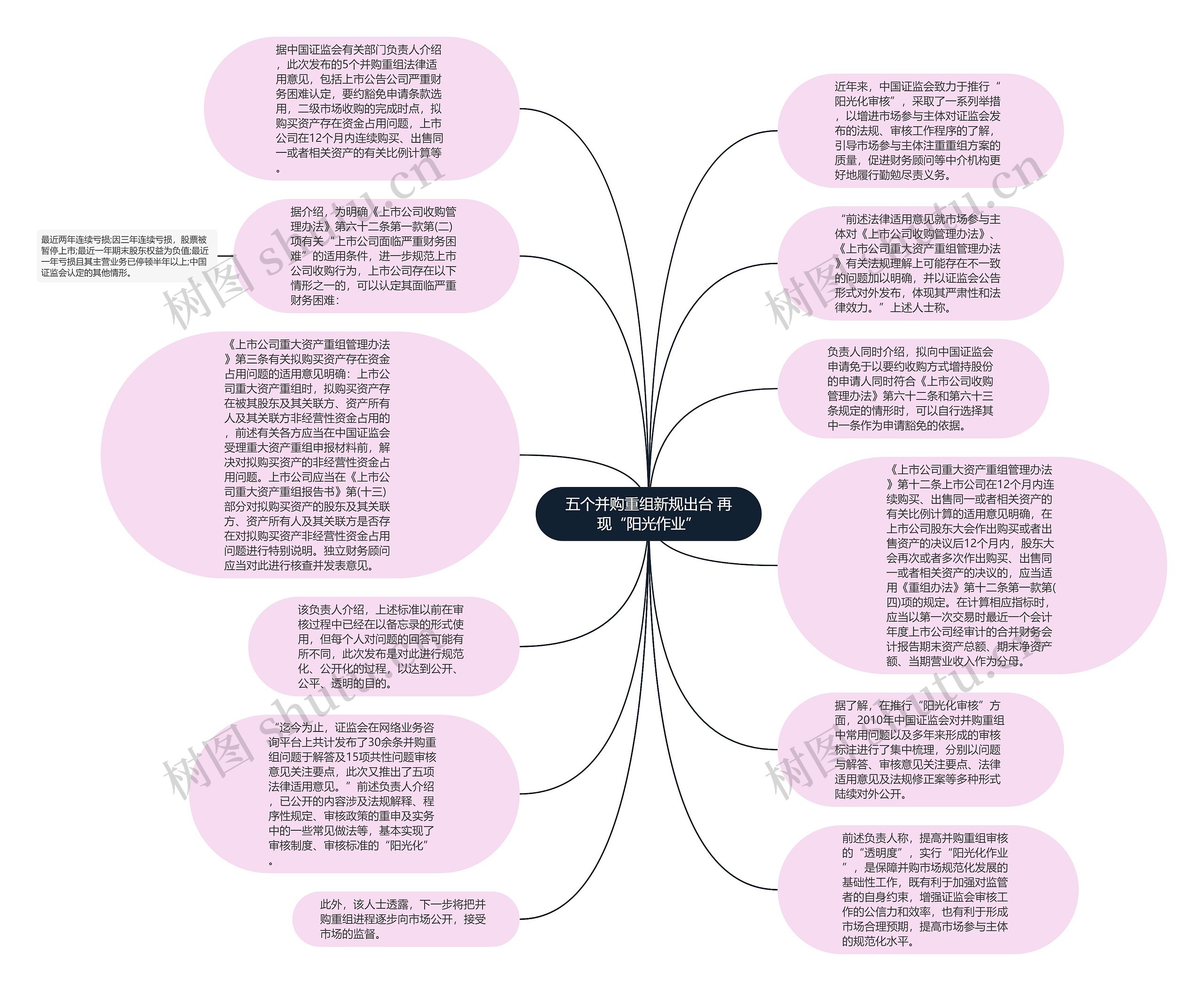 五个并购重组新规出台 再现“阳光作业”