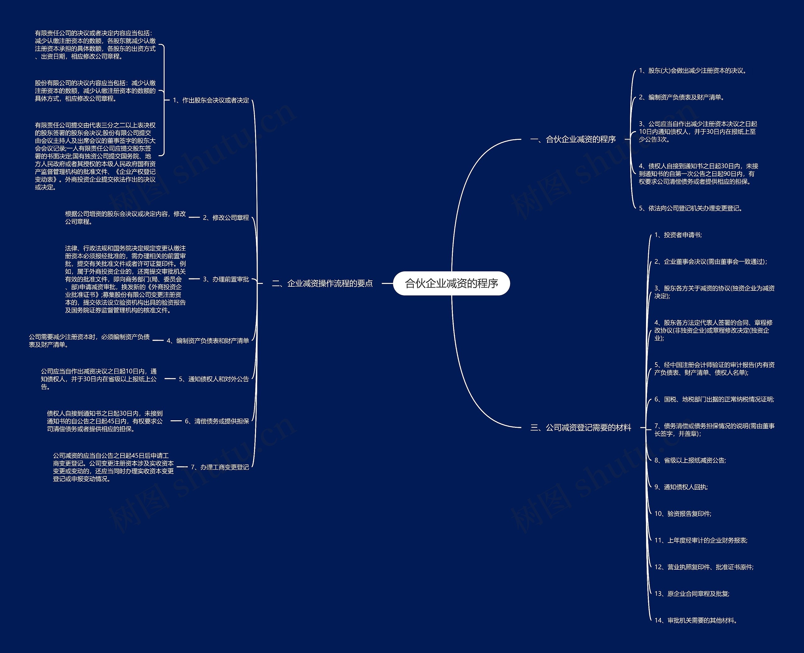 合伙企业减资的程序 合伙企业减资的程序
