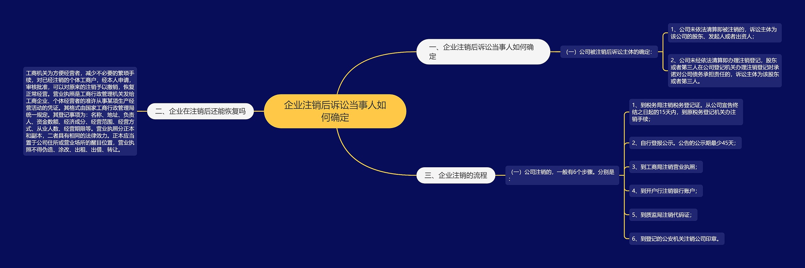 企业注销后诉讼当事人如何确定思维导图