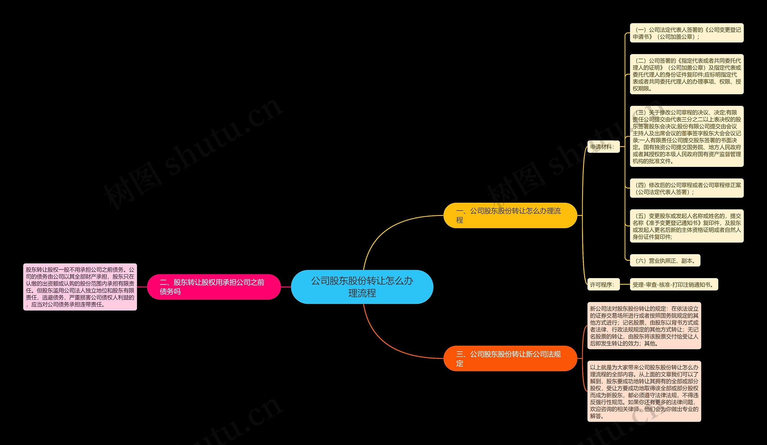 公司股东股份转让怎么办理流程思维导图