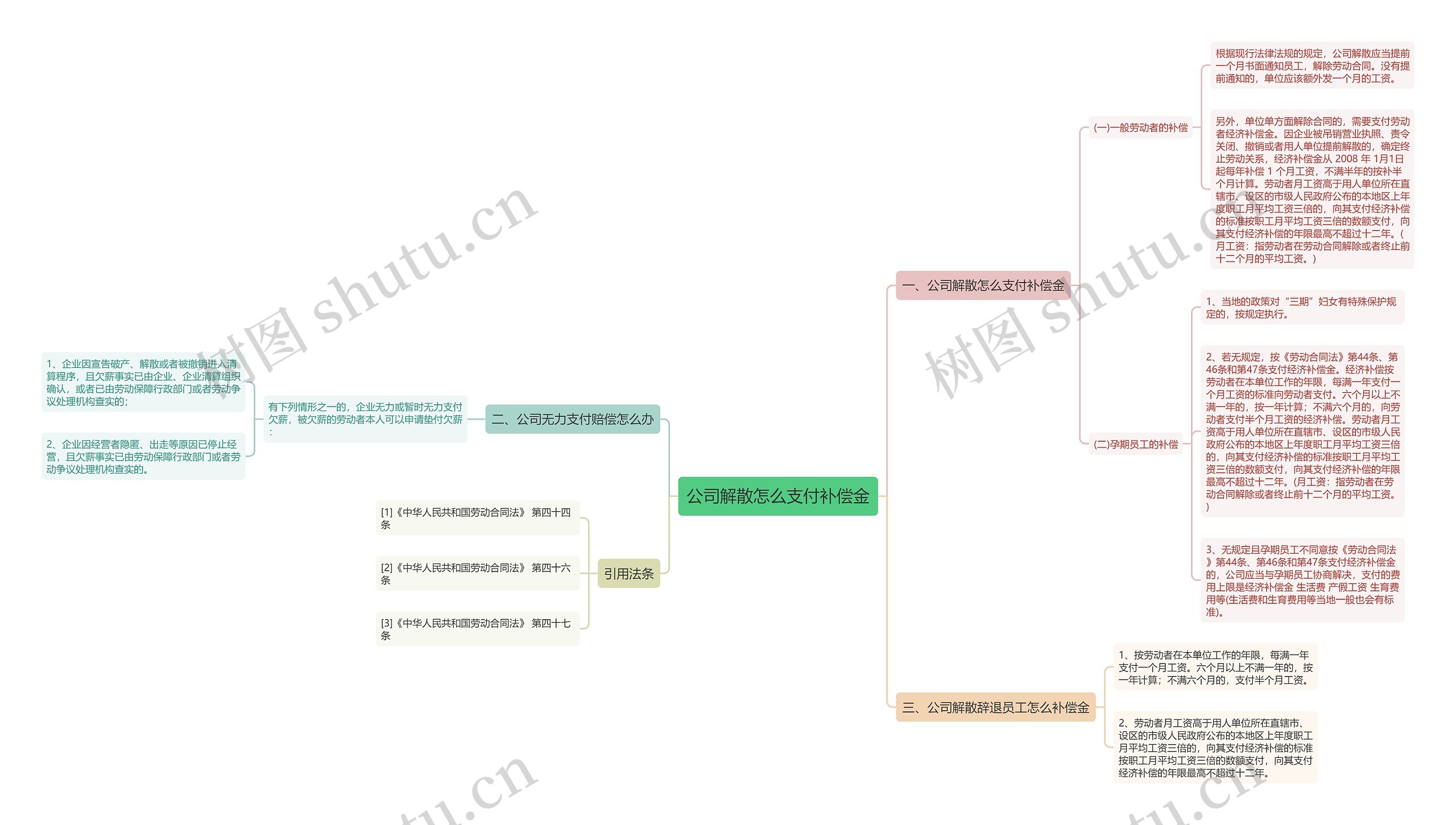 公司解散怎么支付补偿金思维导图