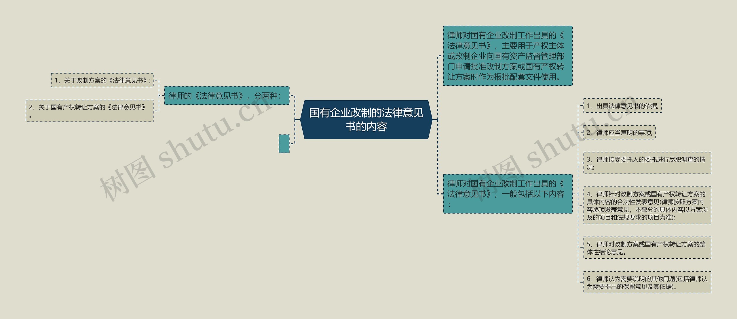 国有企业改制的法律意见书的内容思维导图