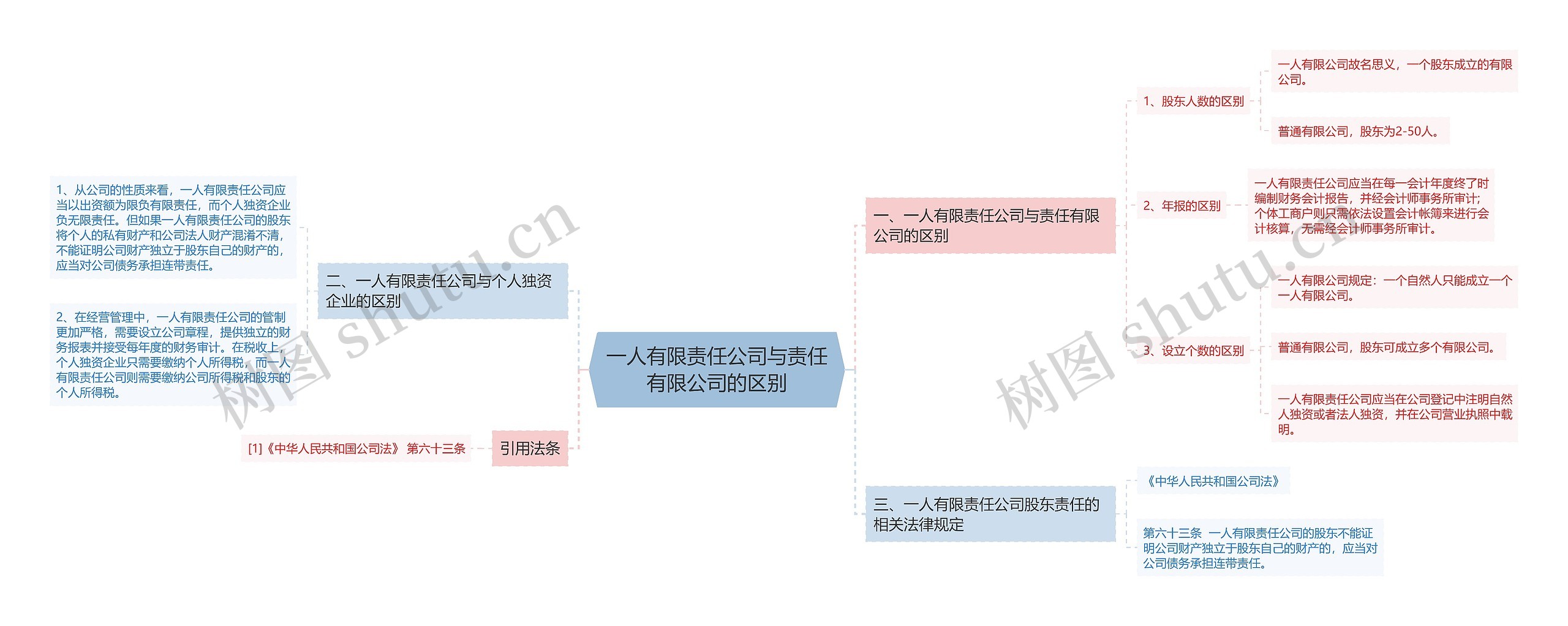 一人有限责任公司与责任有限公司的区别