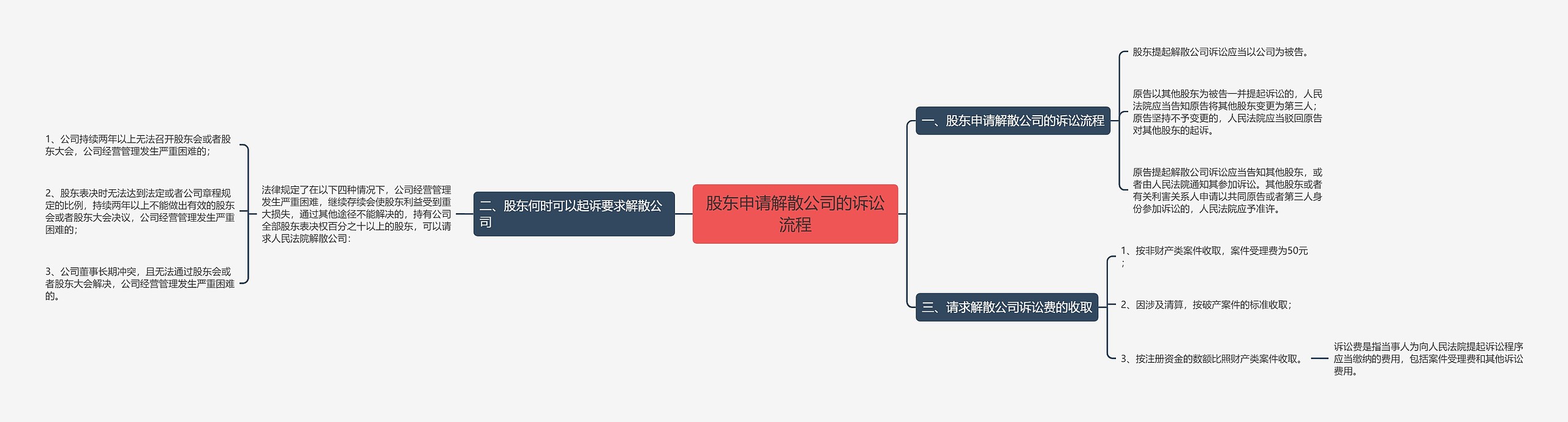 股东申请解散公司的诉讼流程思维导图