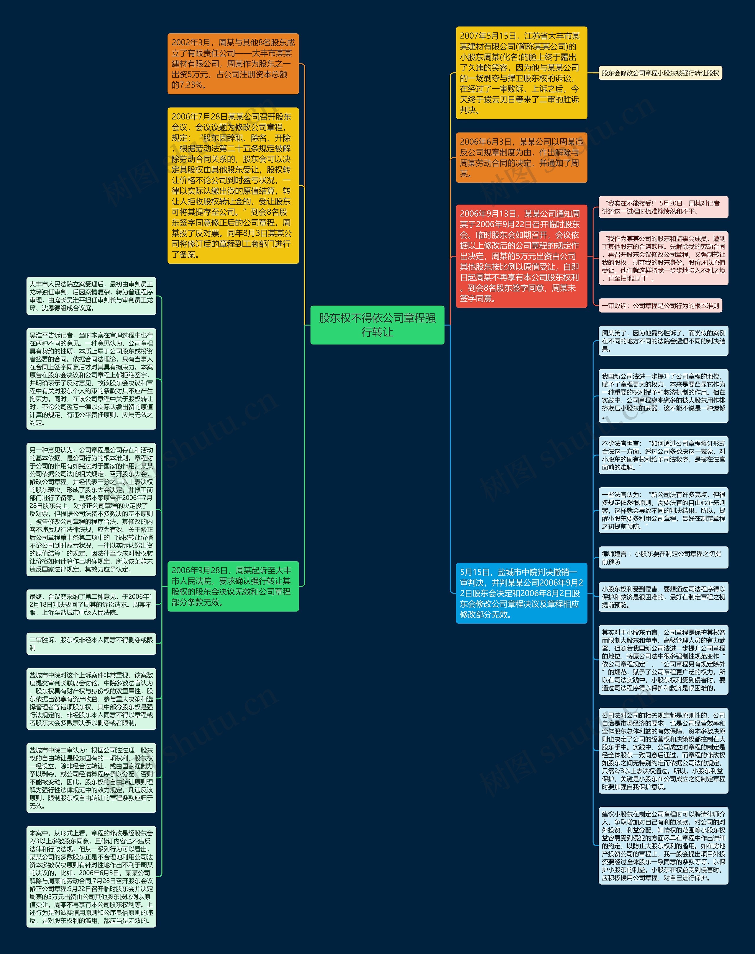 股东权不得依公司章程强行转让思维导图