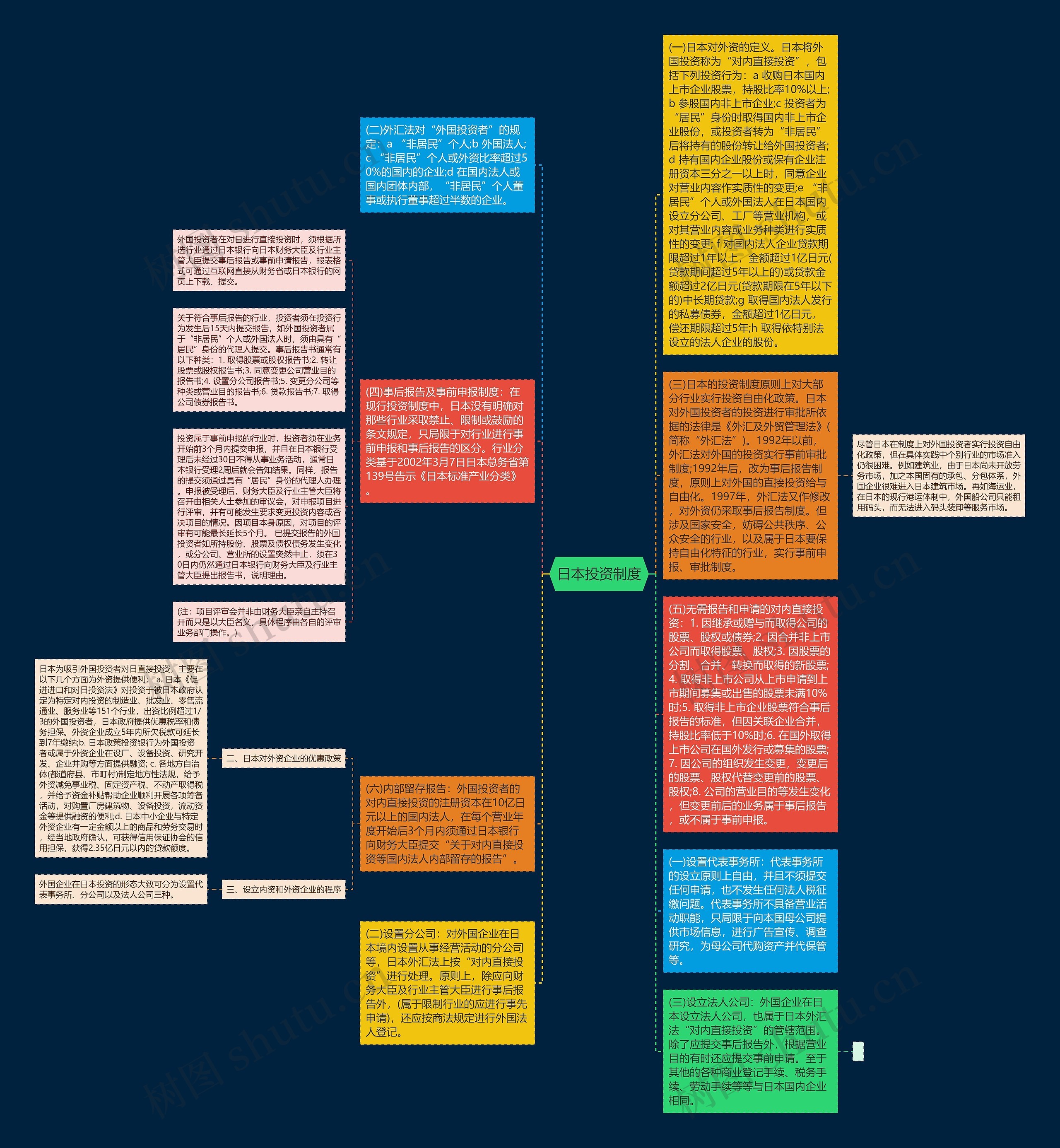 日本投资制度思维导图