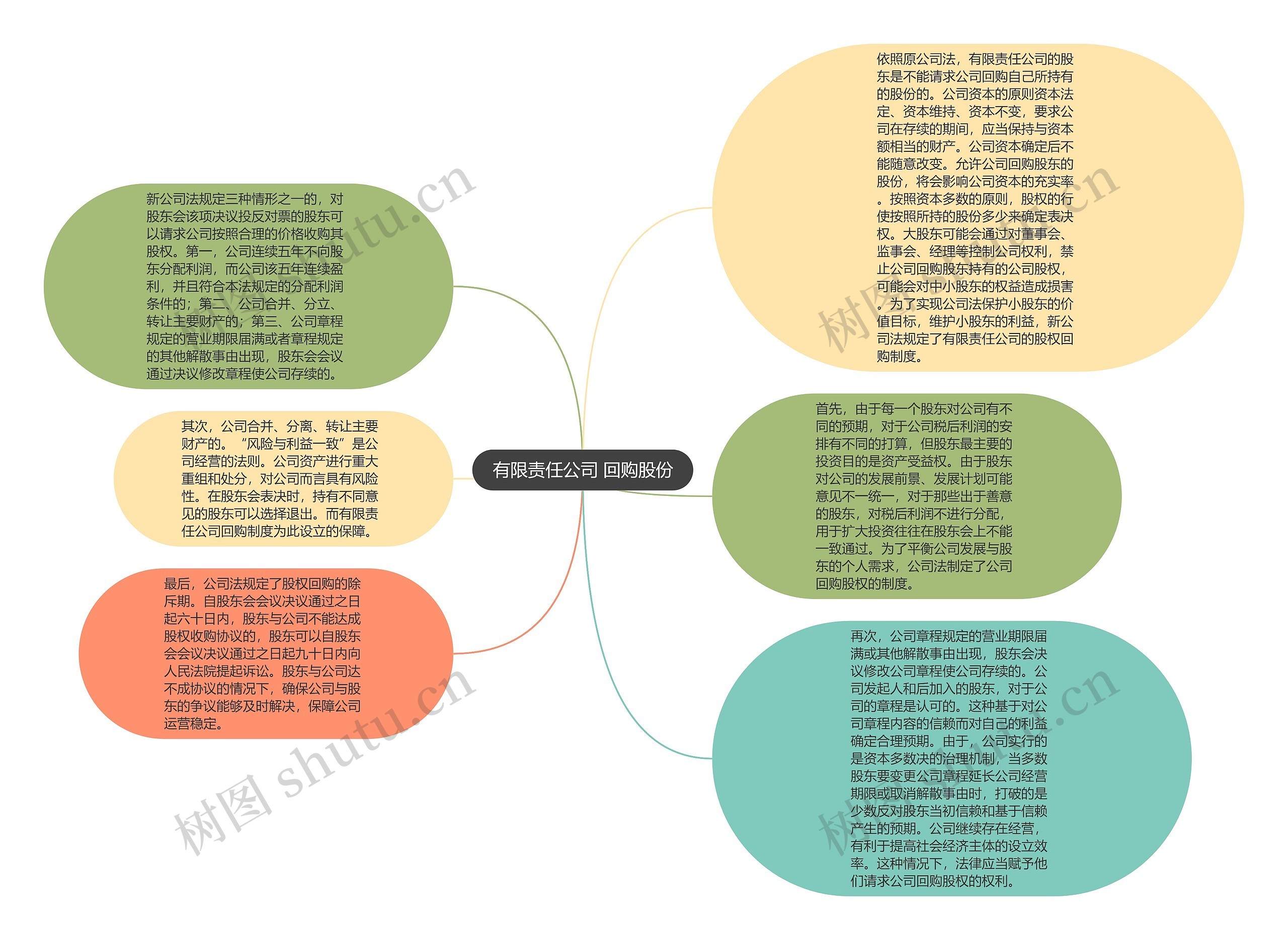 有限责任公司 回购股份