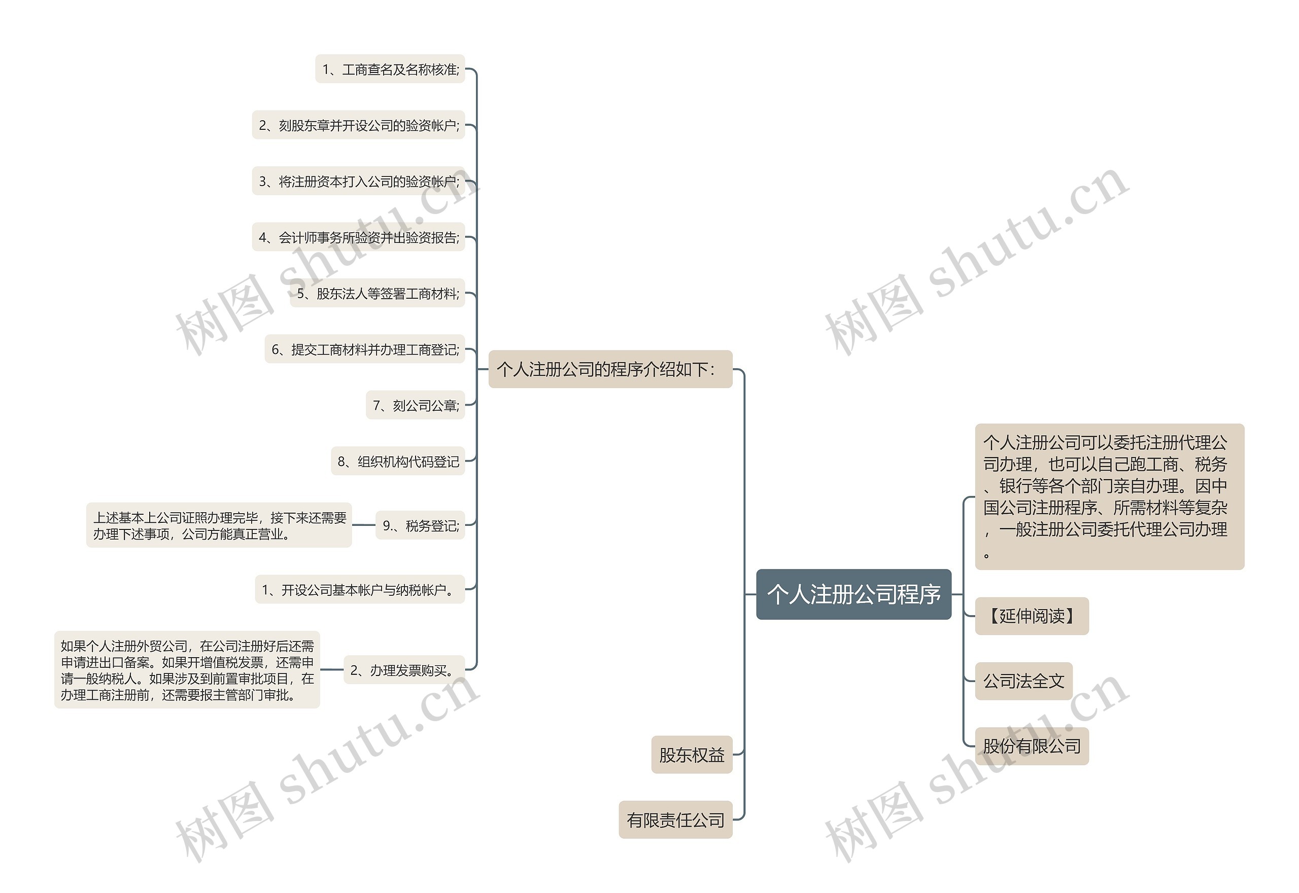 个人注册公司程序