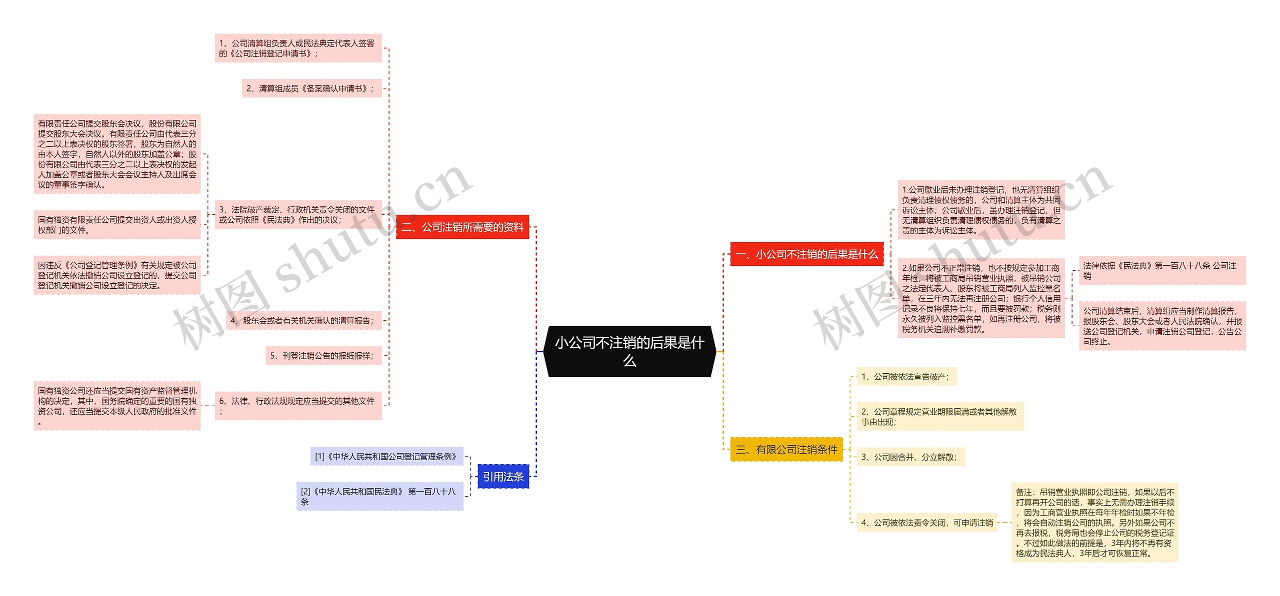 小公司不注销的后果是什么思维导图