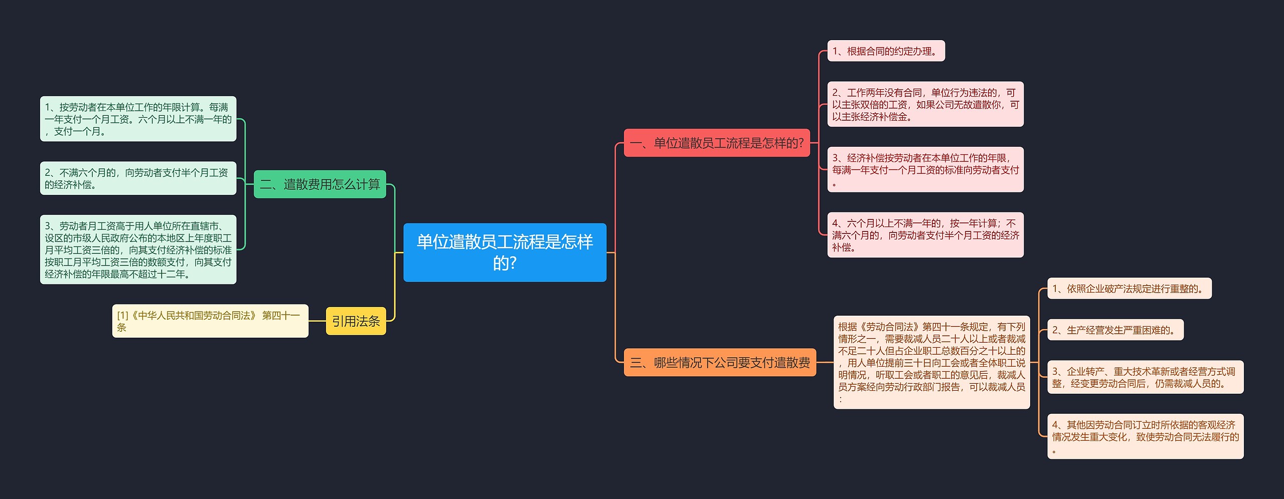 单位遣散员工流程是怎样的?思维导图