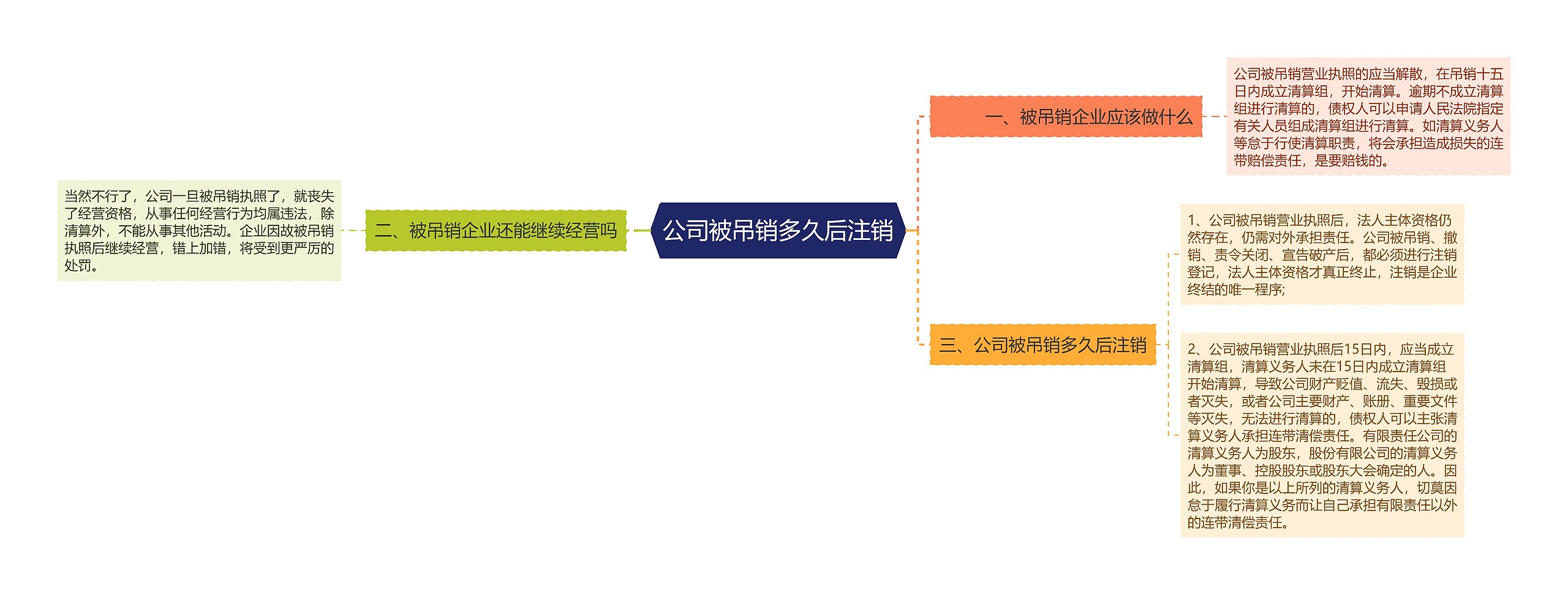 公司被吊销多久后注销思维导图