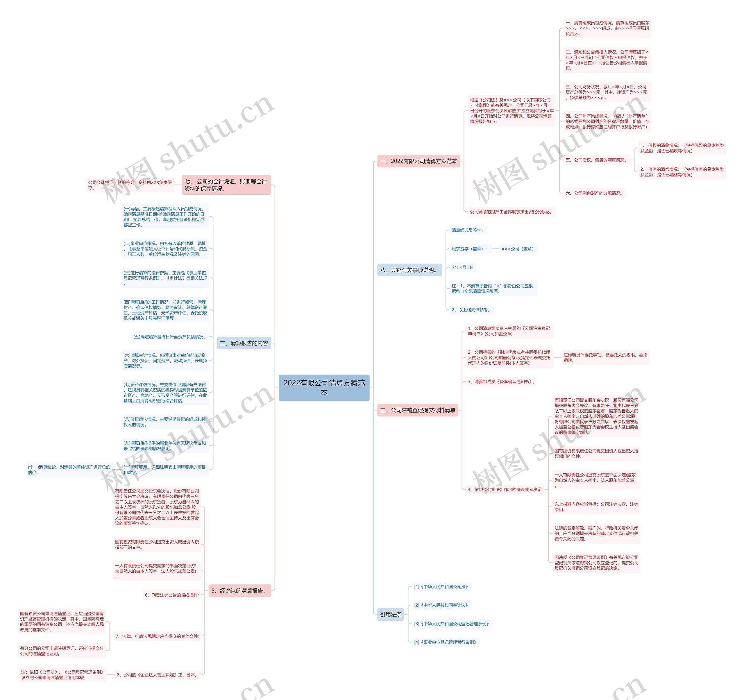 2022有限公司清算方案范本思维导图