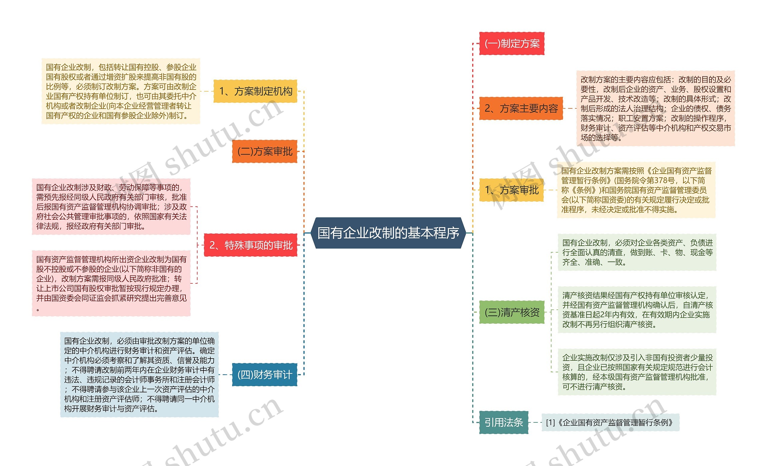 国有企业改制的基本程序