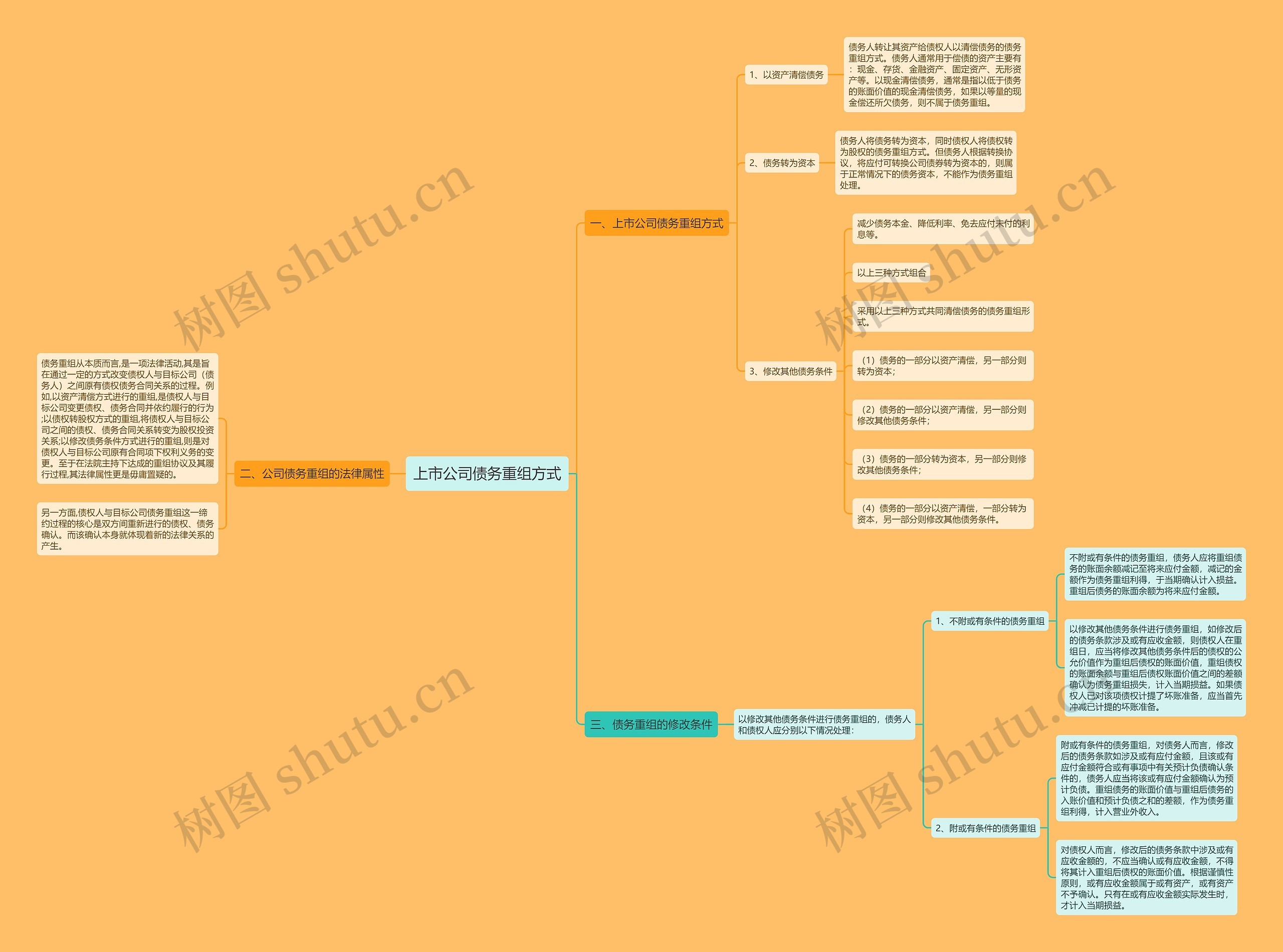 上市公司债务重组方式思维导图