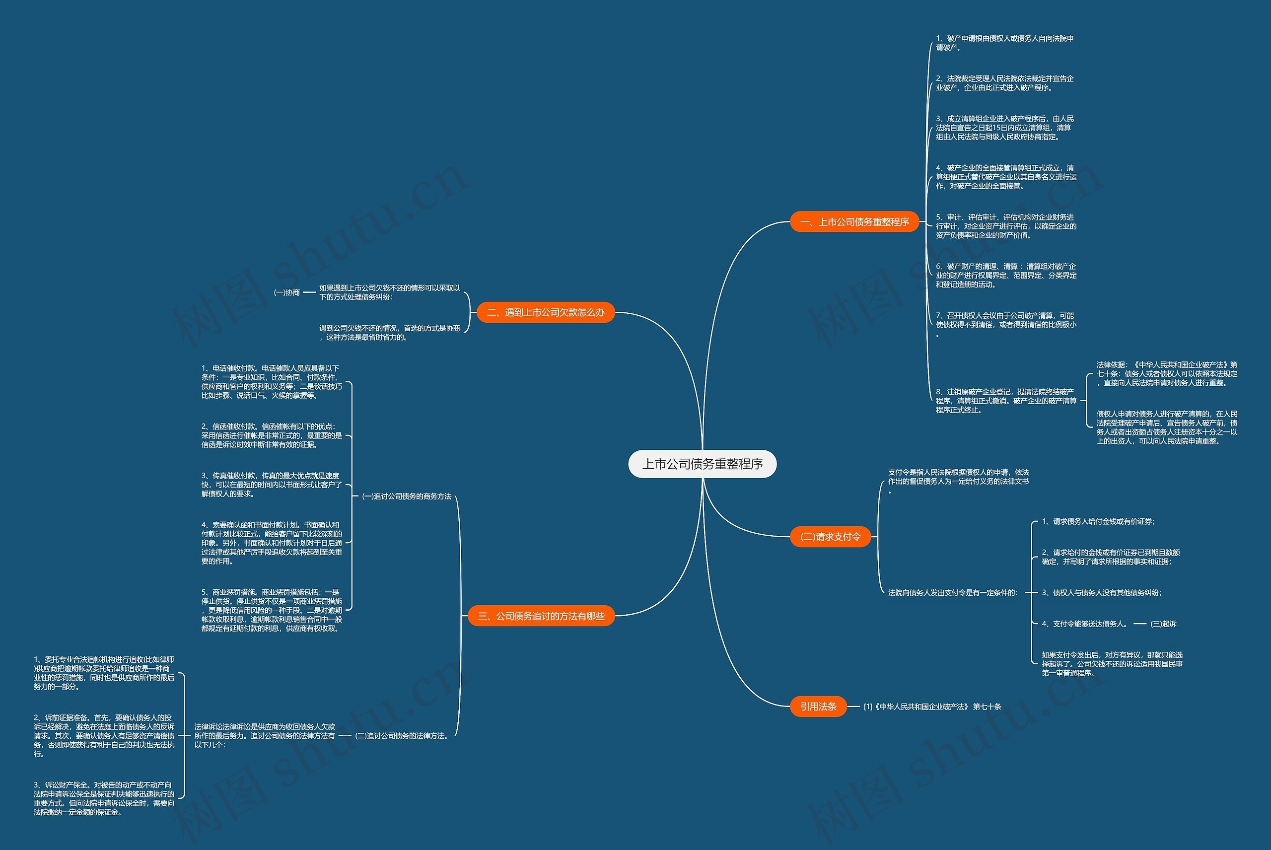 上市公司债务重整程序思维导图