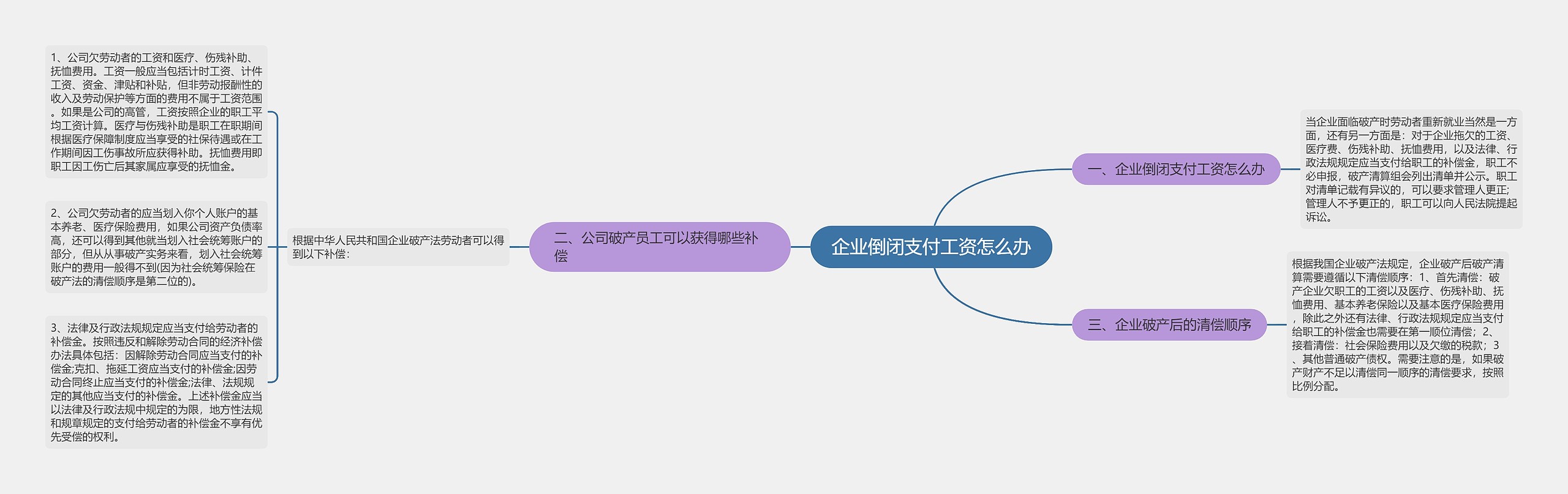 企业倒闭支付工资怎么办思维导图