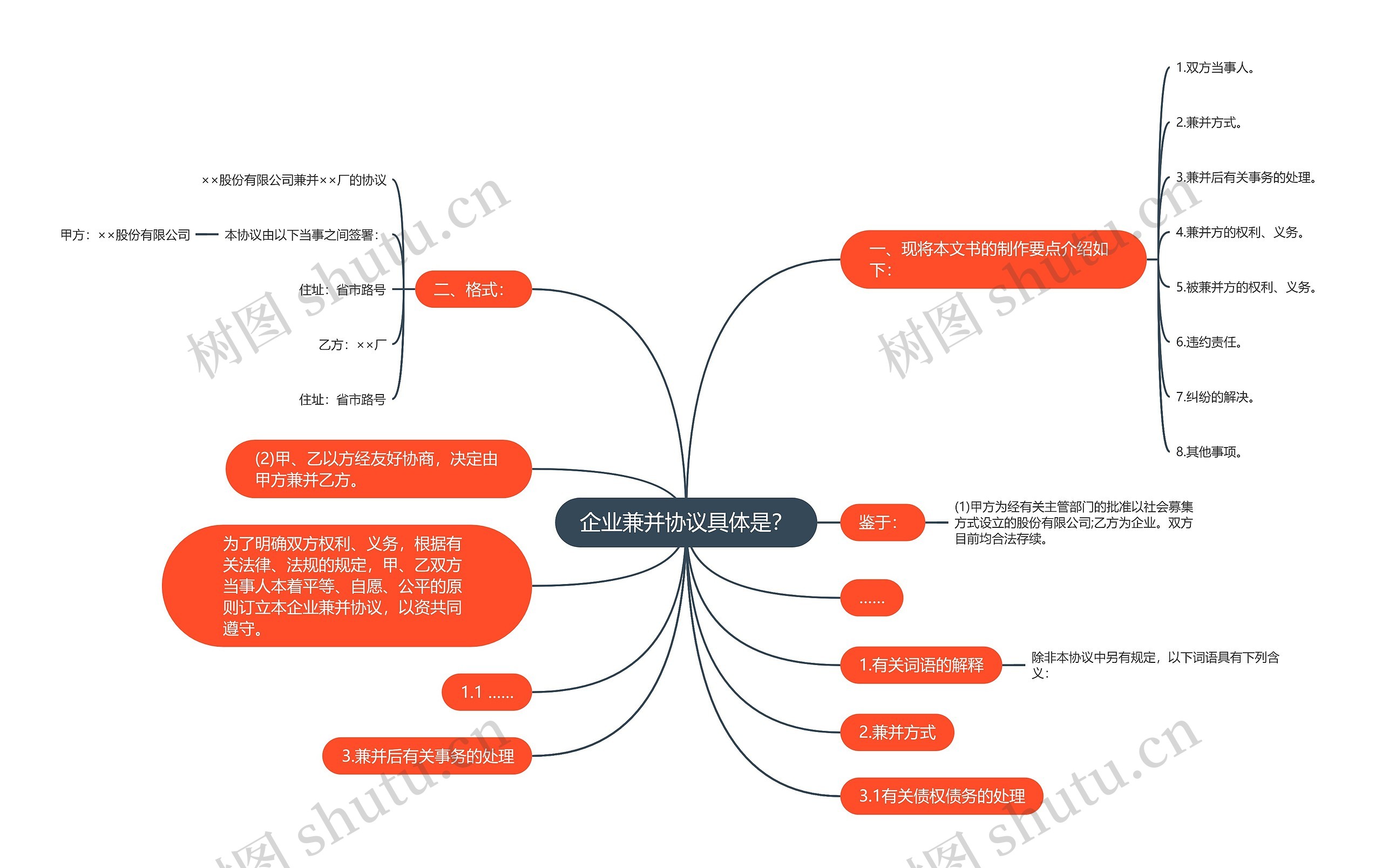 企业兼并协议具体是？思维导图