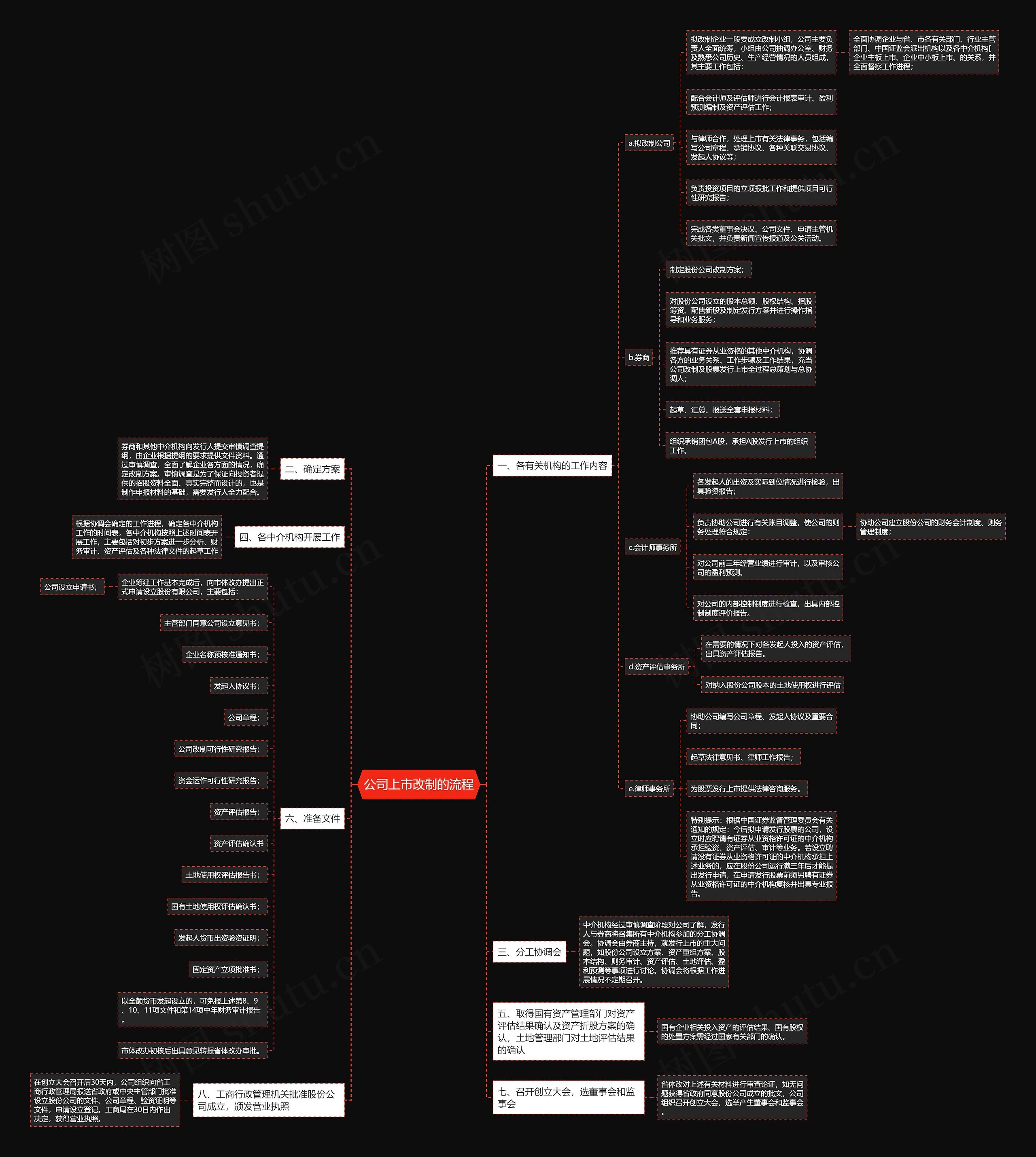 公司上市改制的流程 公司上市改制的流程