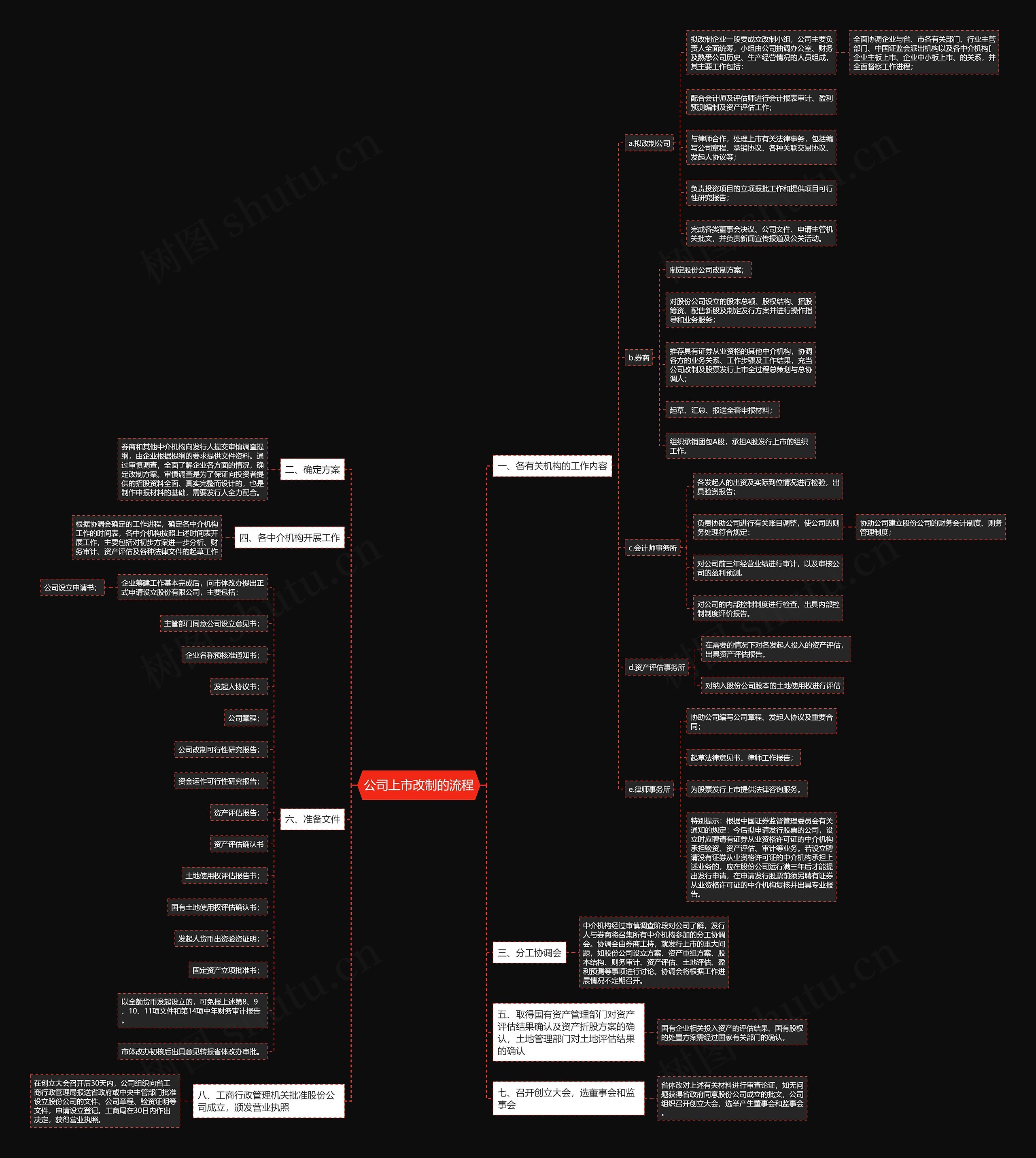 公司上市改制的流程思维导图