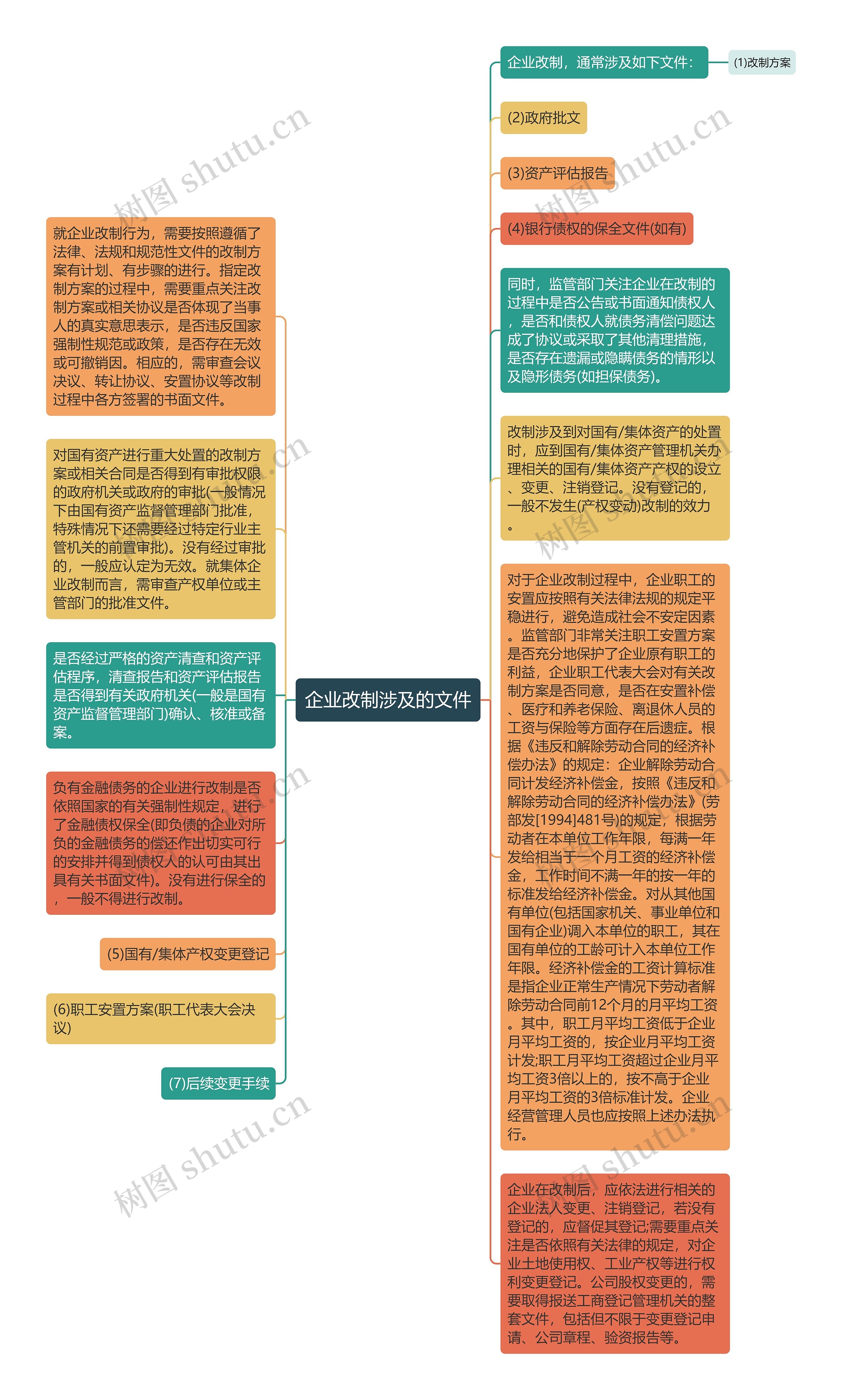 企业改制涉及的文件