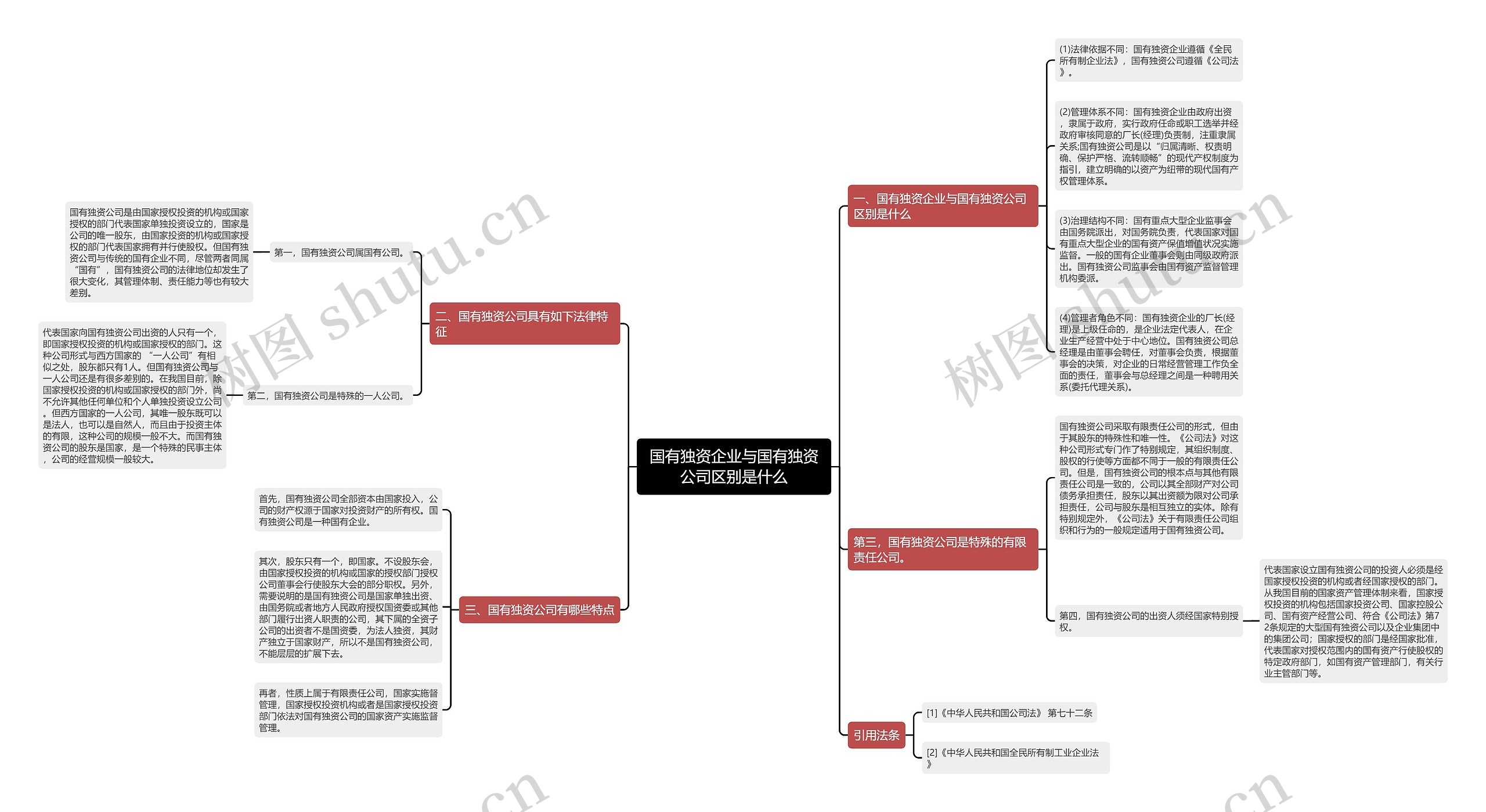 国有独资企业与国有独资公司区别是什么思维导图
