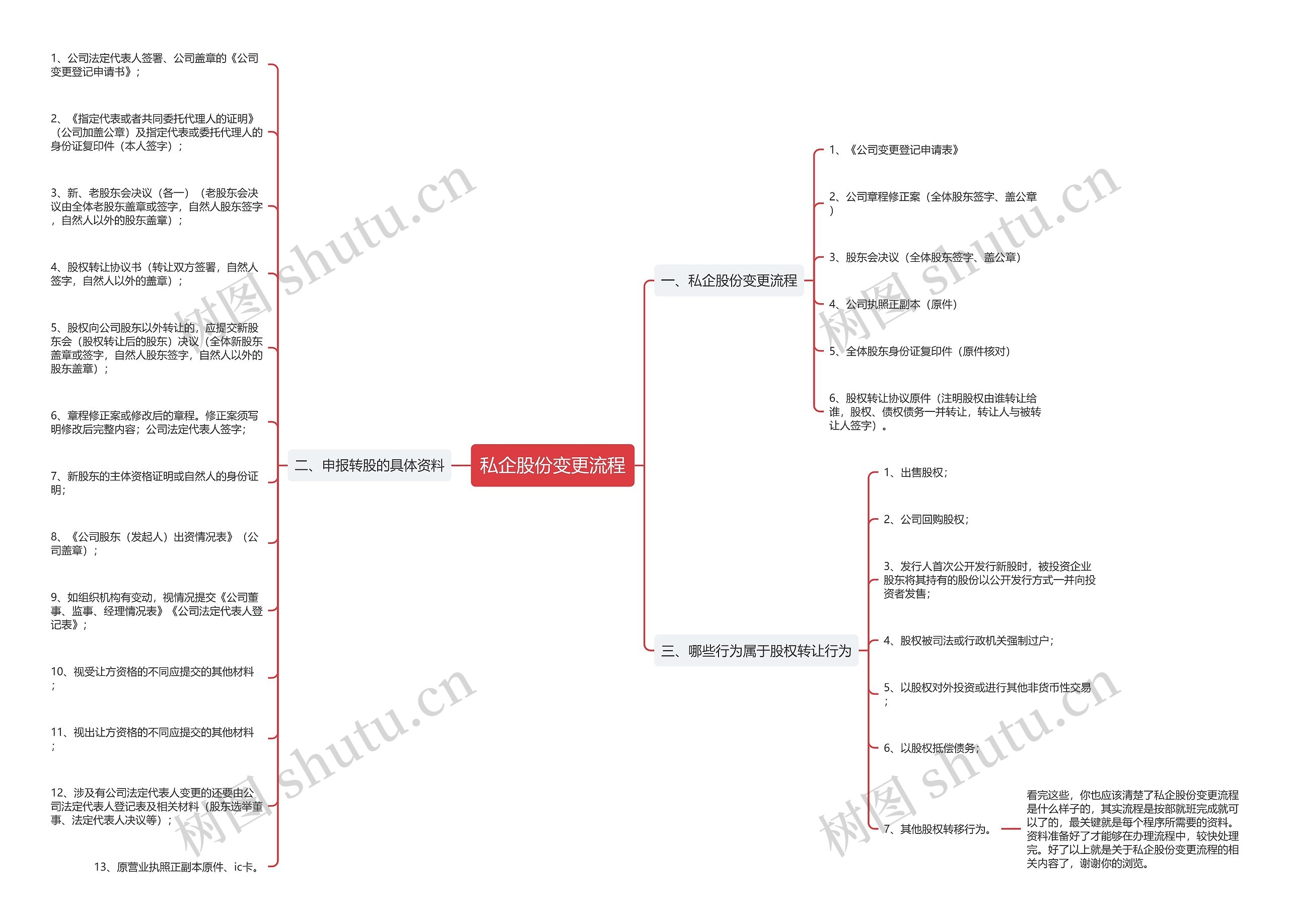 私企股份变更流程思维导图