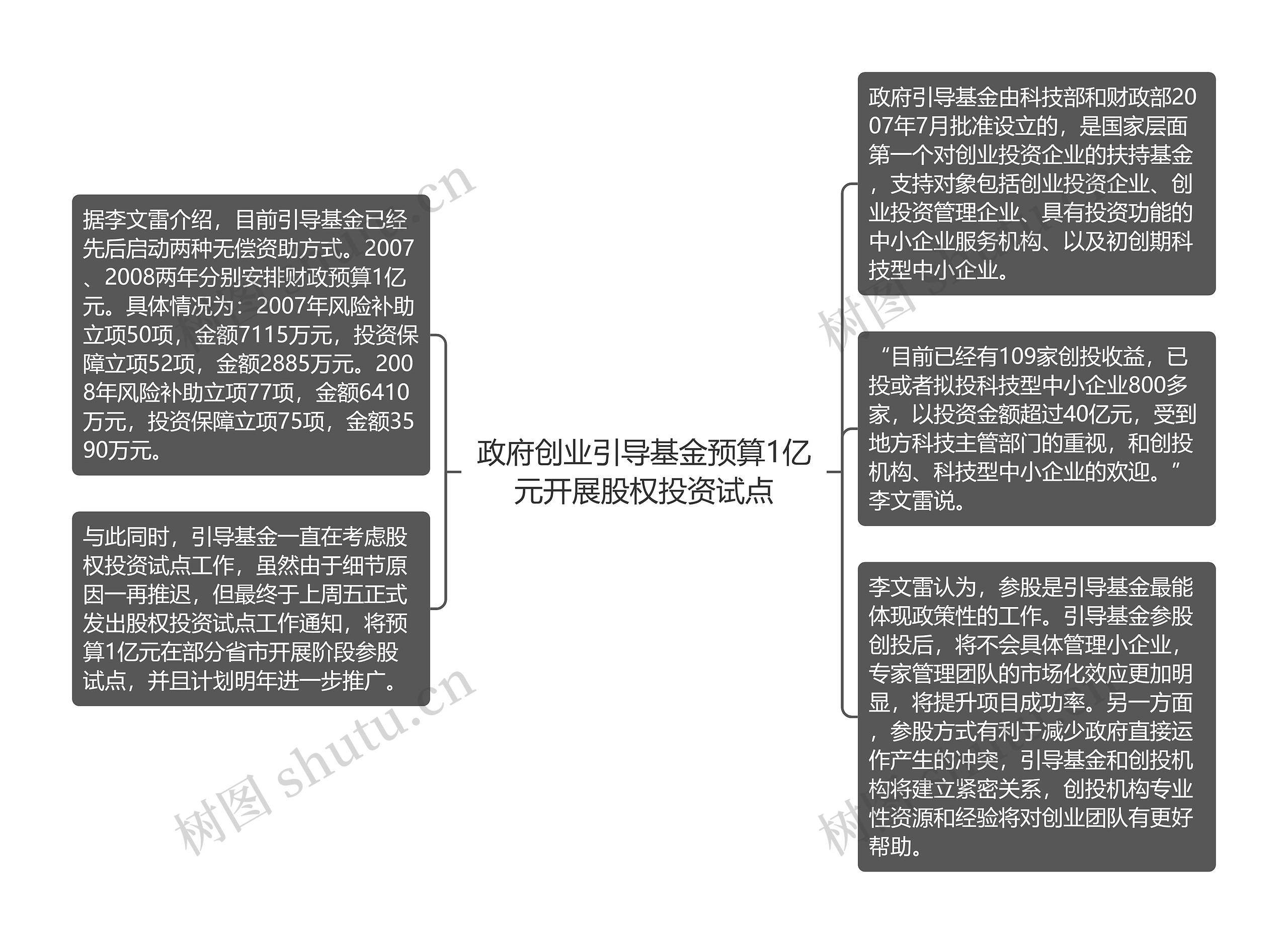 政府创业引导基金预算1亿元开展股权投资试点思维导图