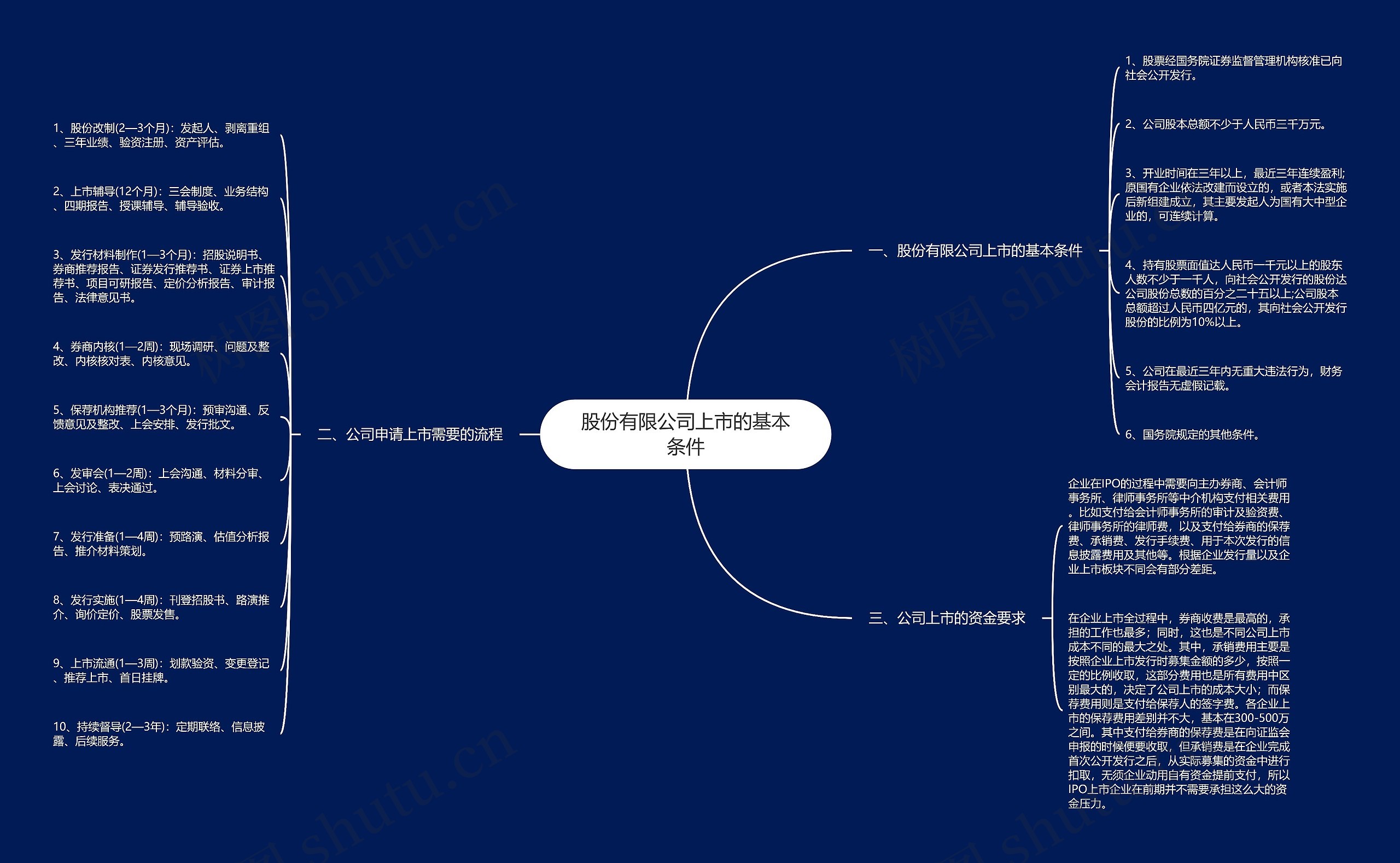 股份有限公司上市的基本条件思维导图