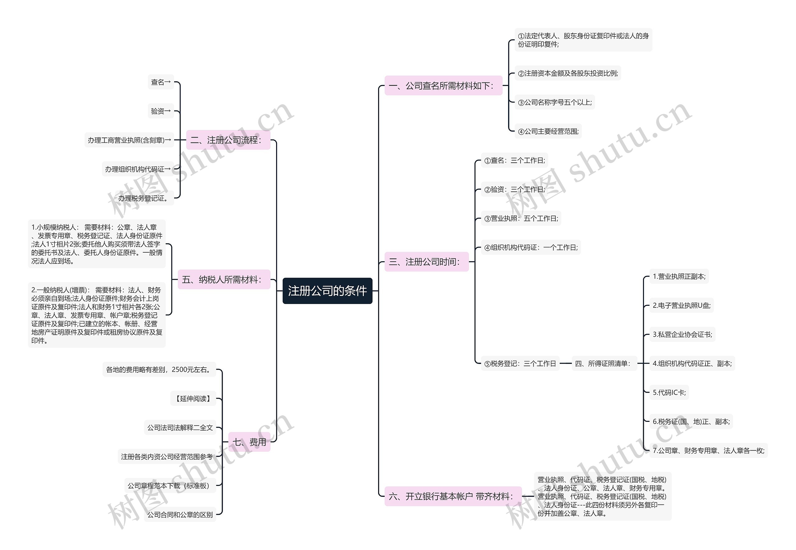 注册公司的条件