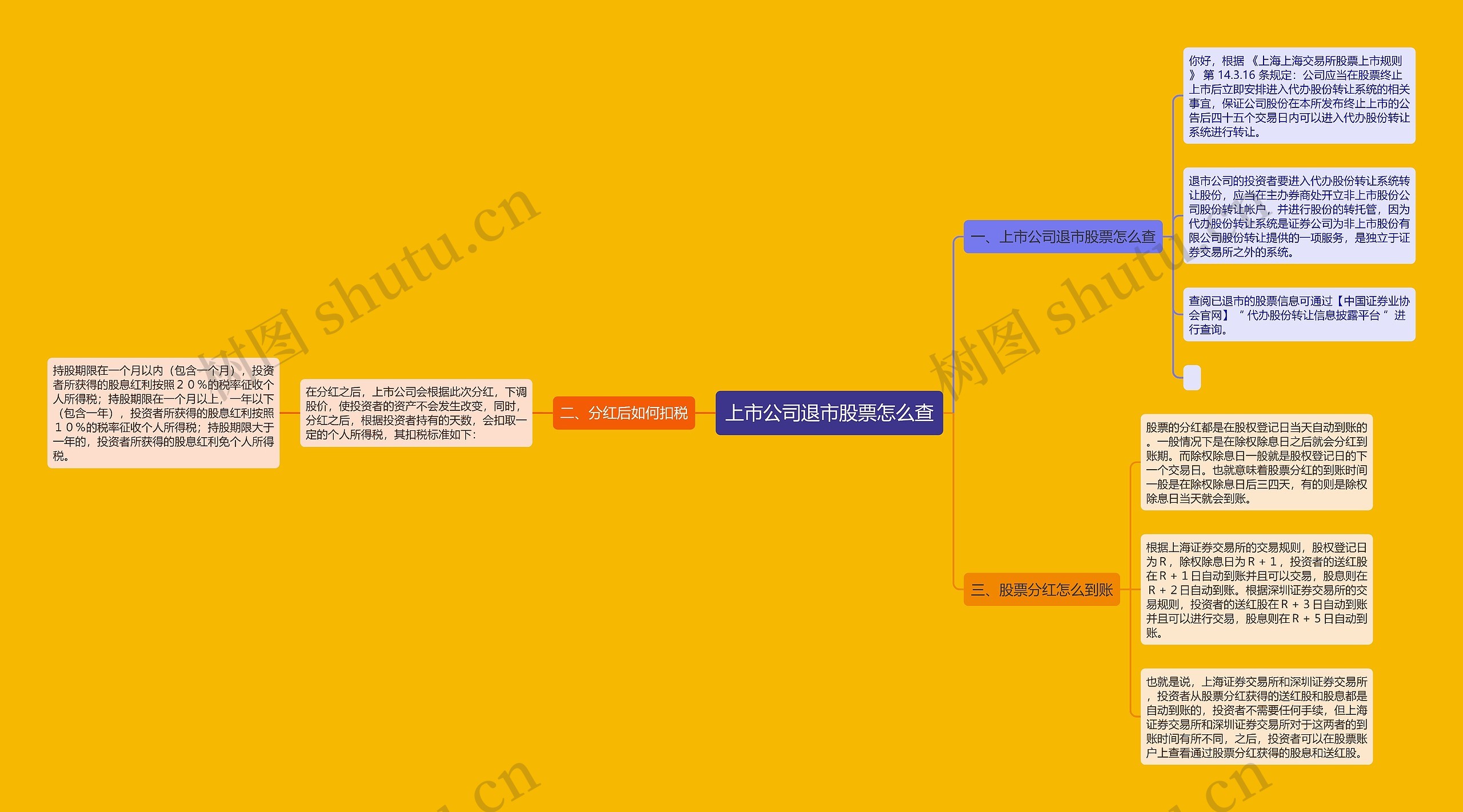 上市公司退市股票怎么查思维导图