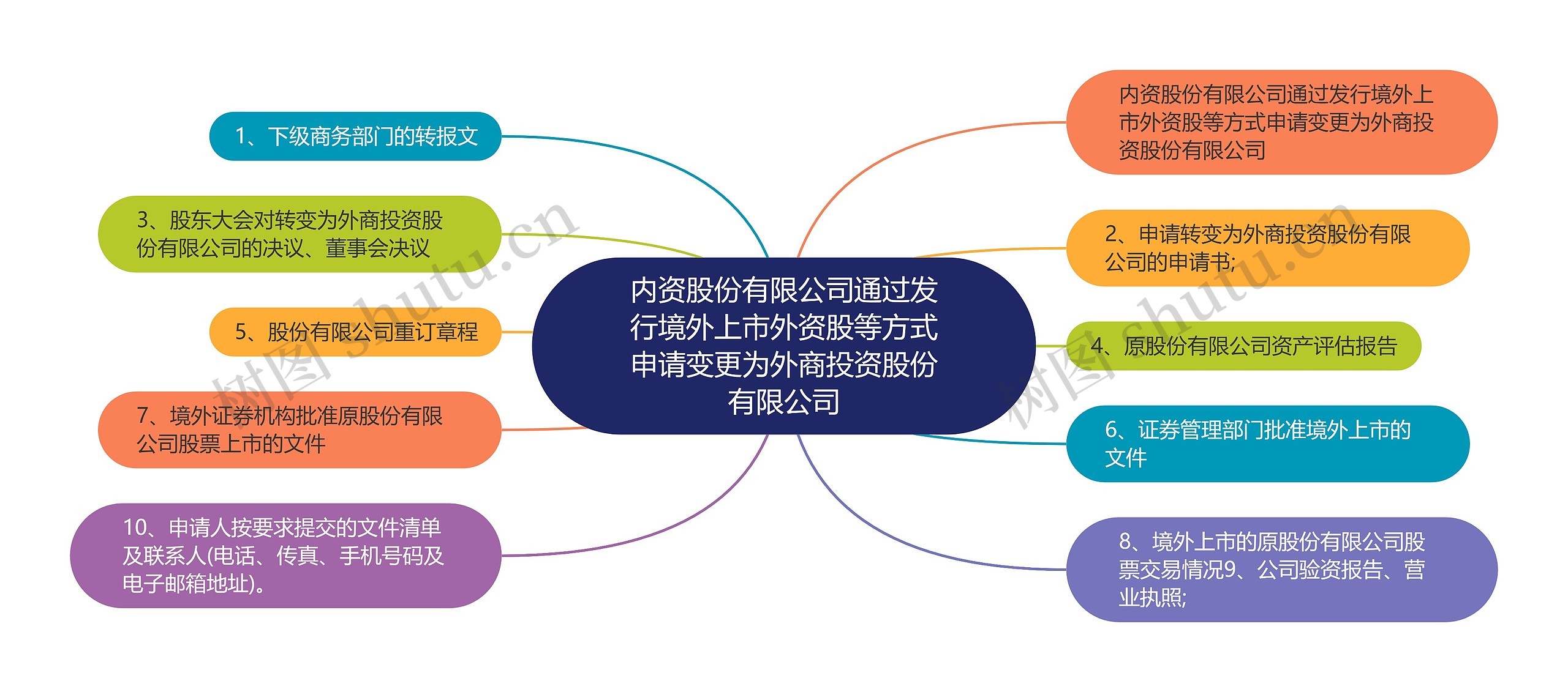 内资股份有限公司通过发行境外上市外资股等方式申请变更为外商投资股份有限公司