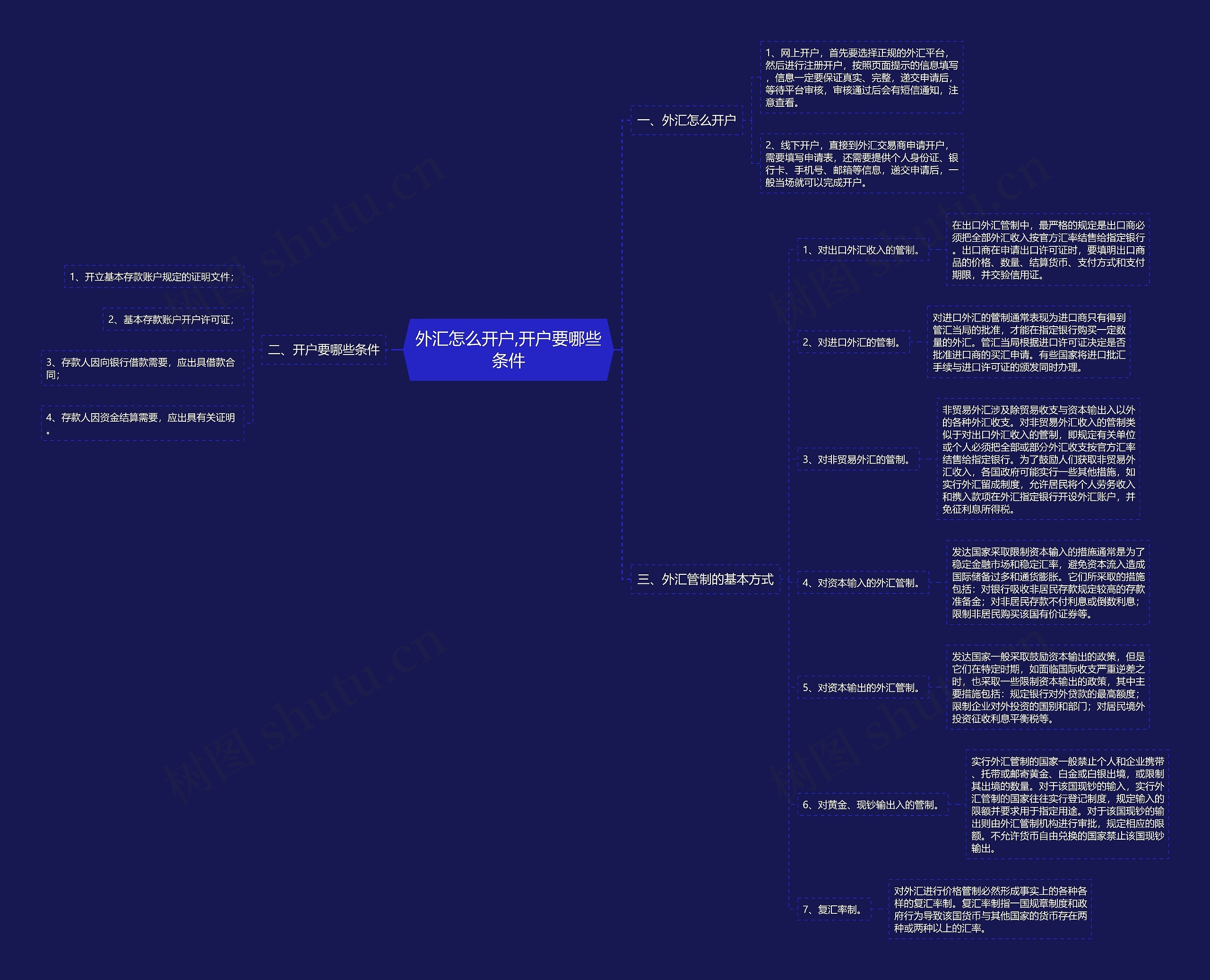 外汇怎么开户,开户要哪些条件思维导图