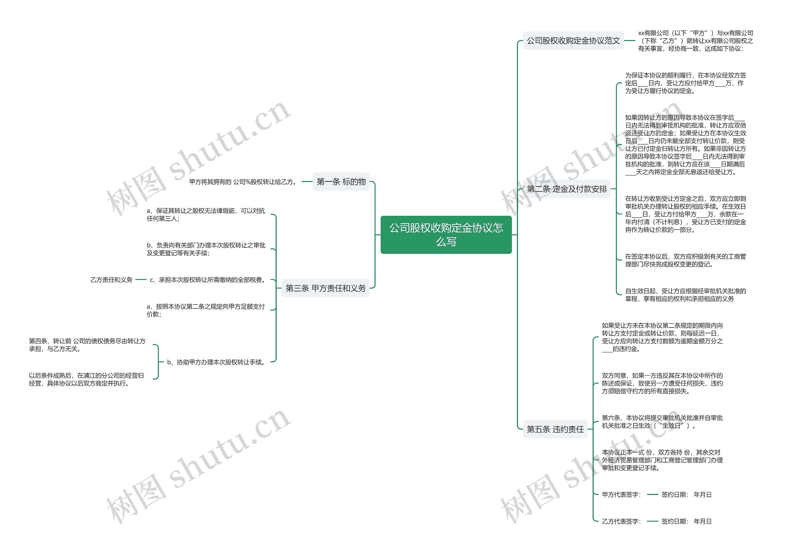 公司股权收购定金协议怎么写思维导图