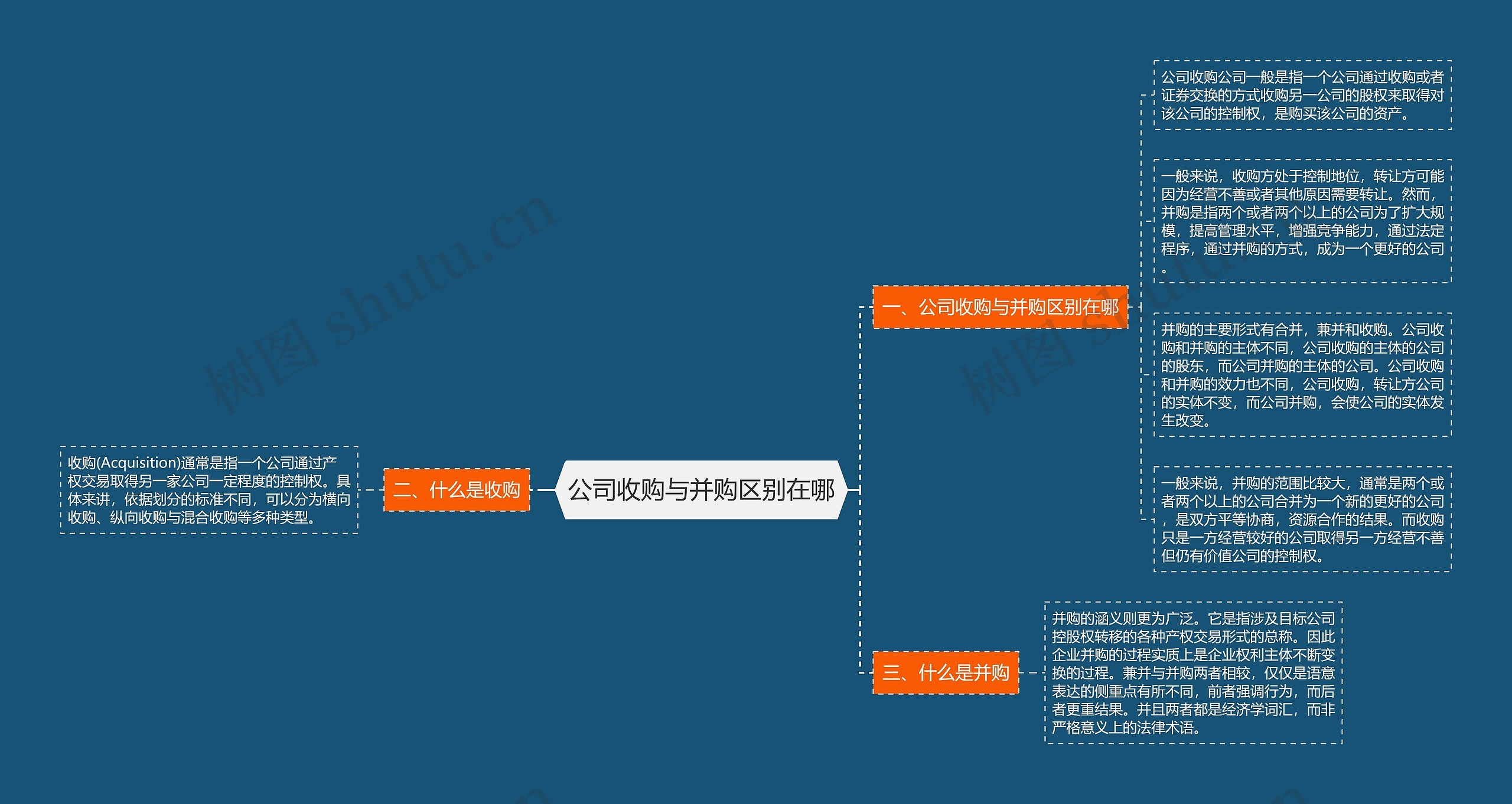 公司收购与并购区别在哪思维导图