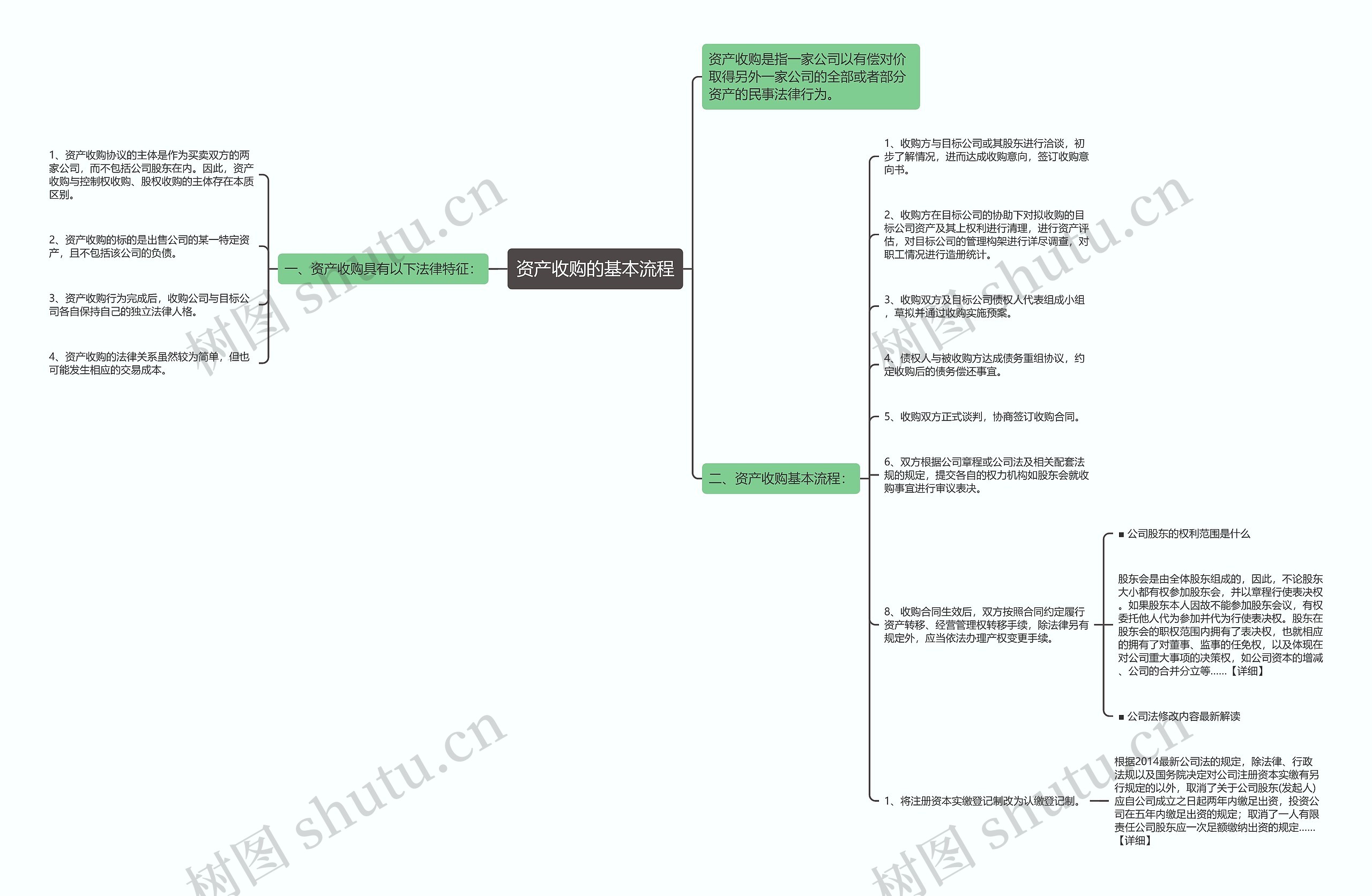 资产收购的基本流程思维导图