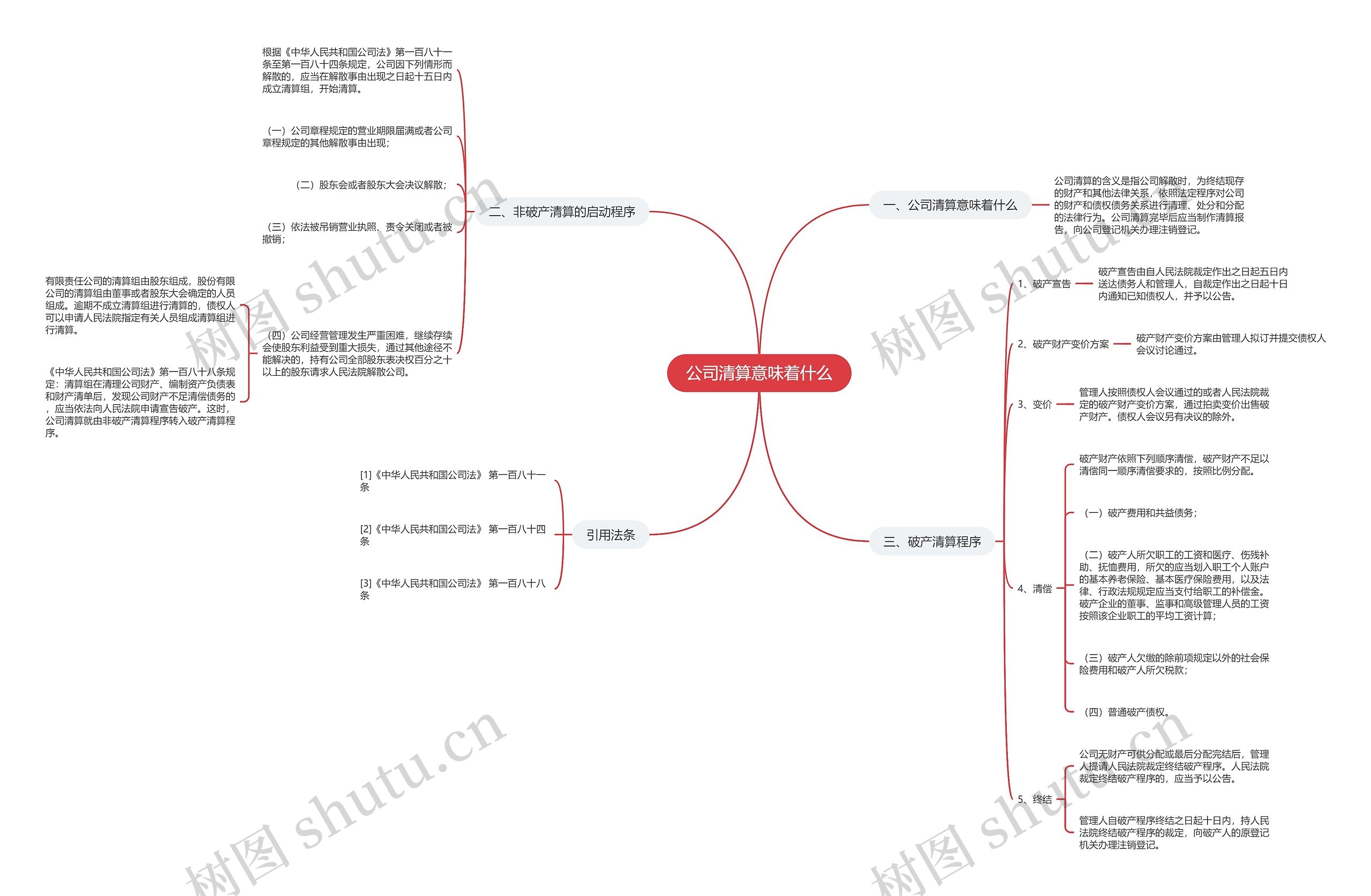 公司清算意味着什么思维导图