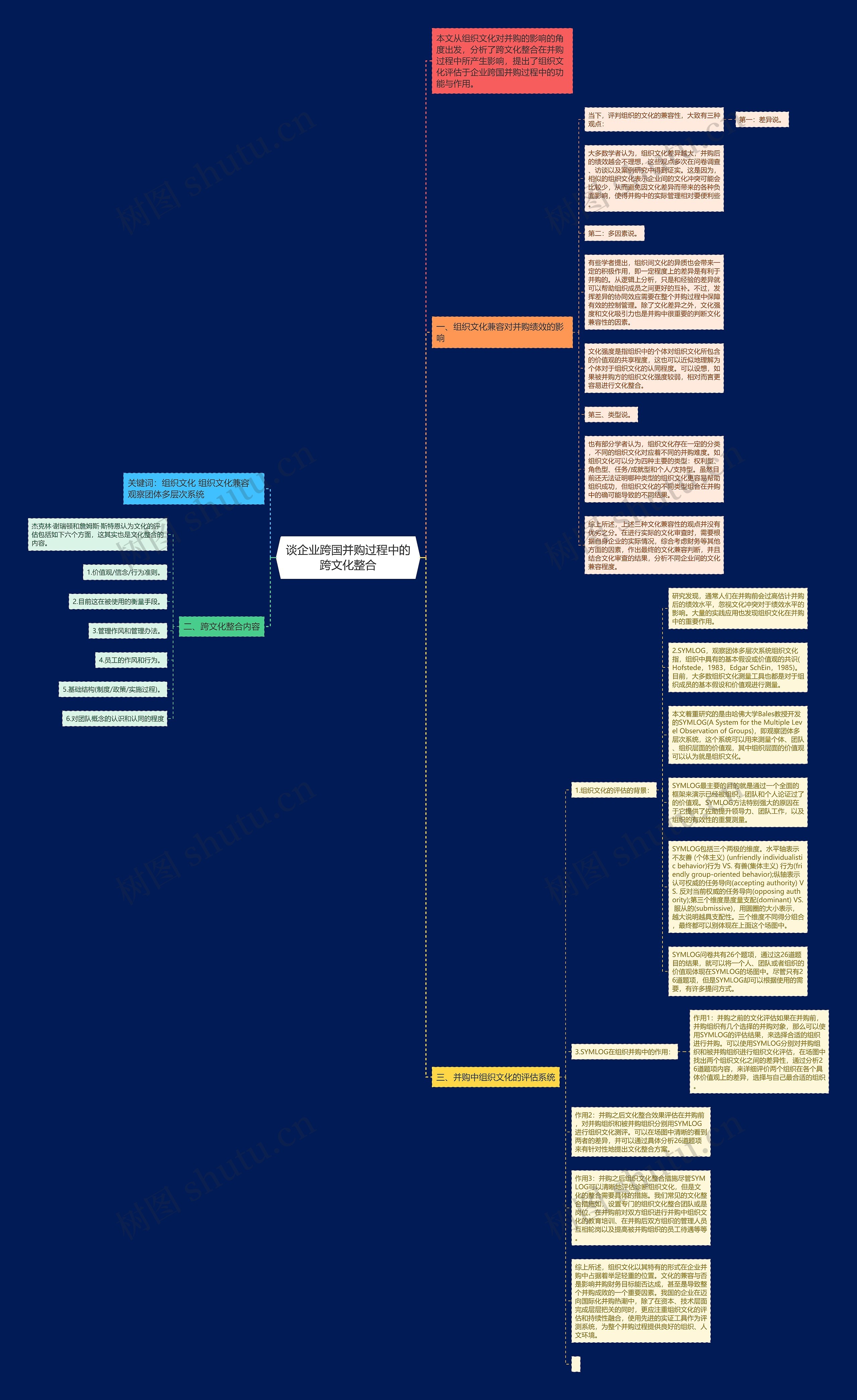 谈企业跨国并购过程中的跨文化整合思维导图
