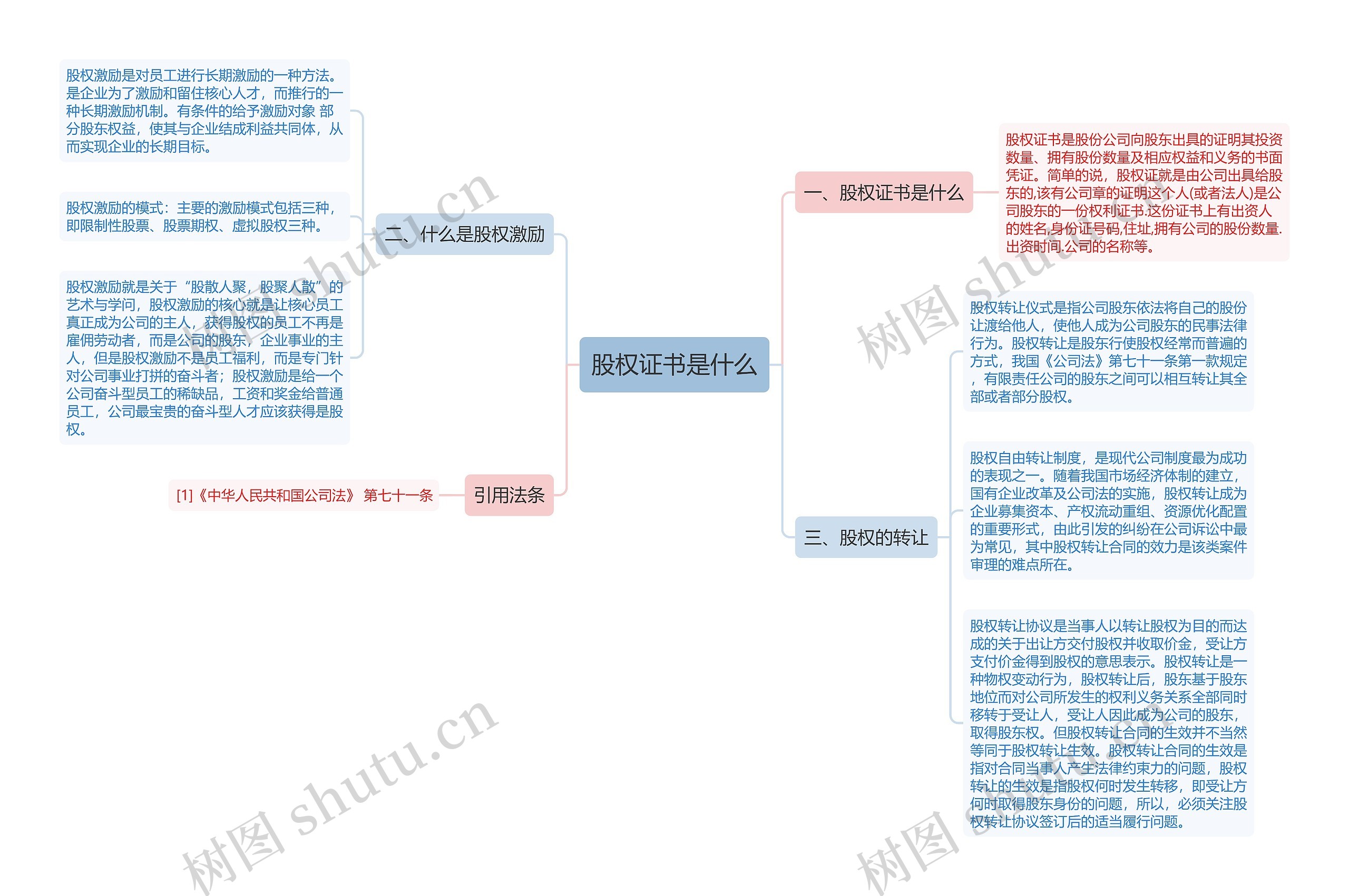 股权证书是什么思维导图