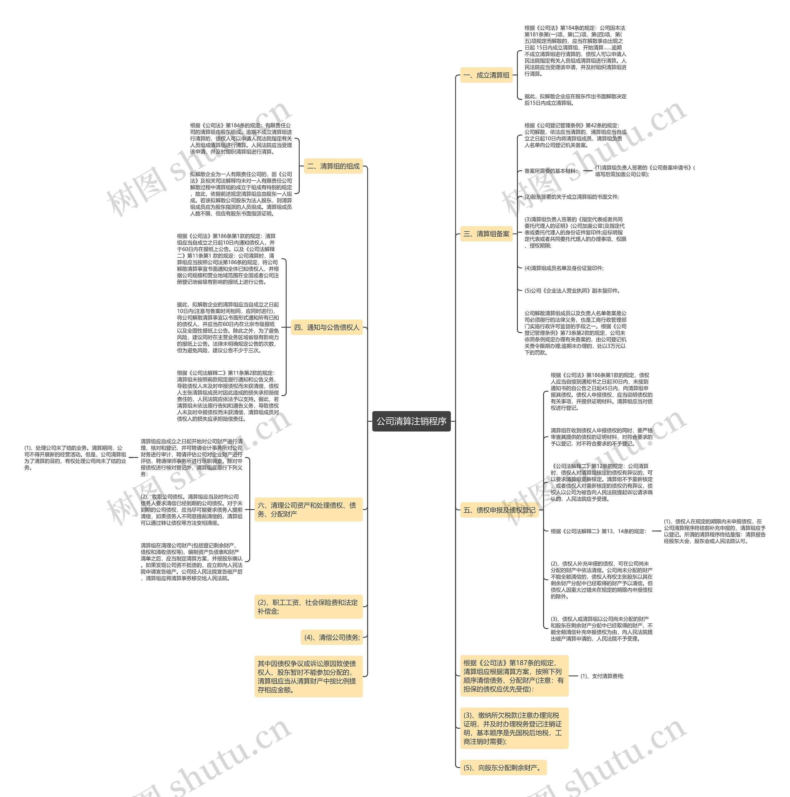 公司清算注销程序思维导图