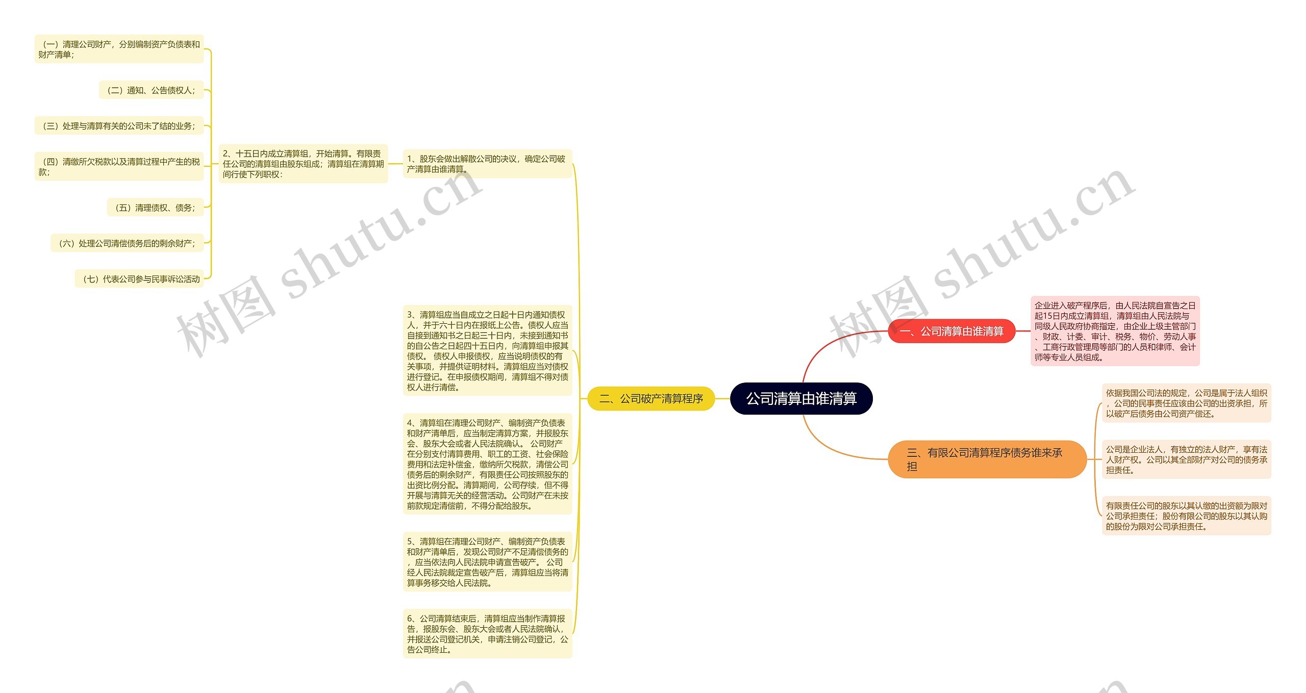 公司清算由谁清算思维导图