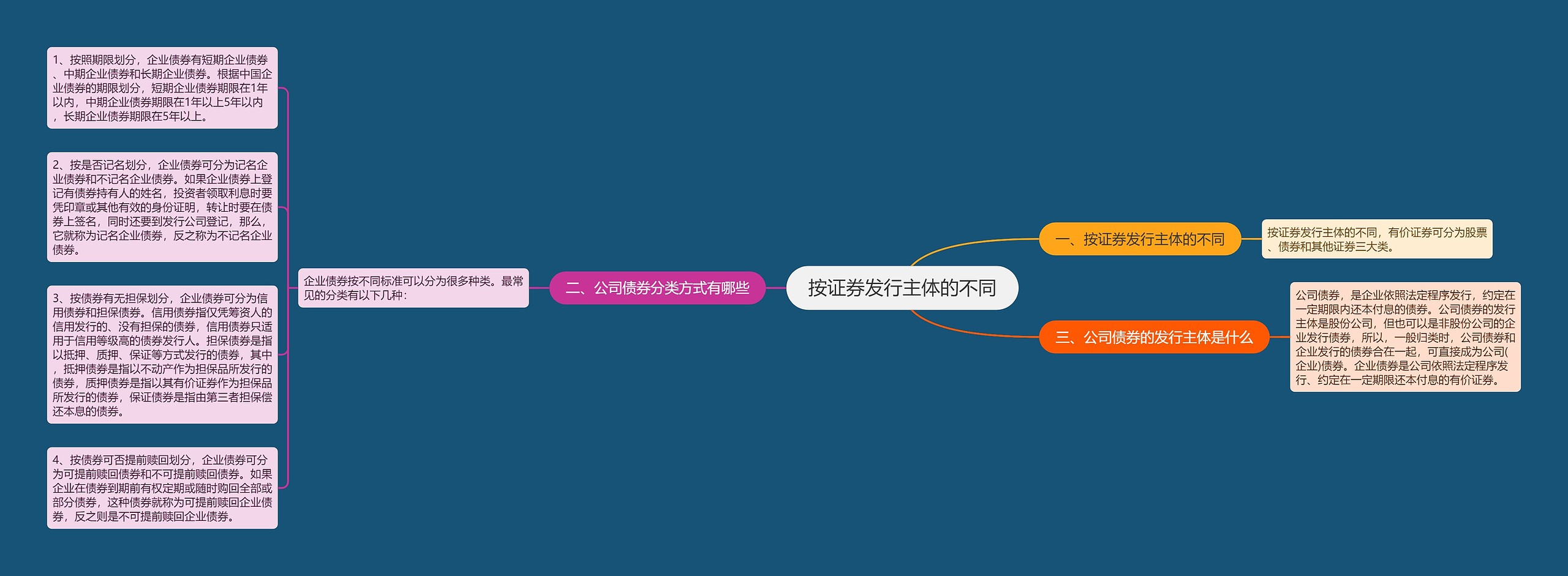 按证券发行主体的不同思维导图