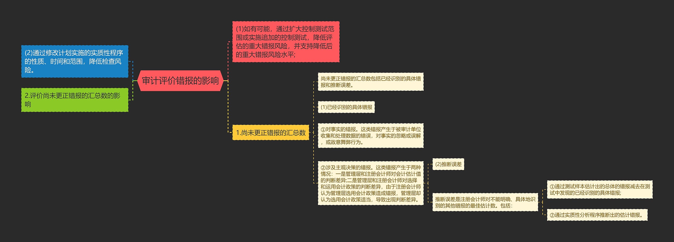 审计评价错报的影响思维导图