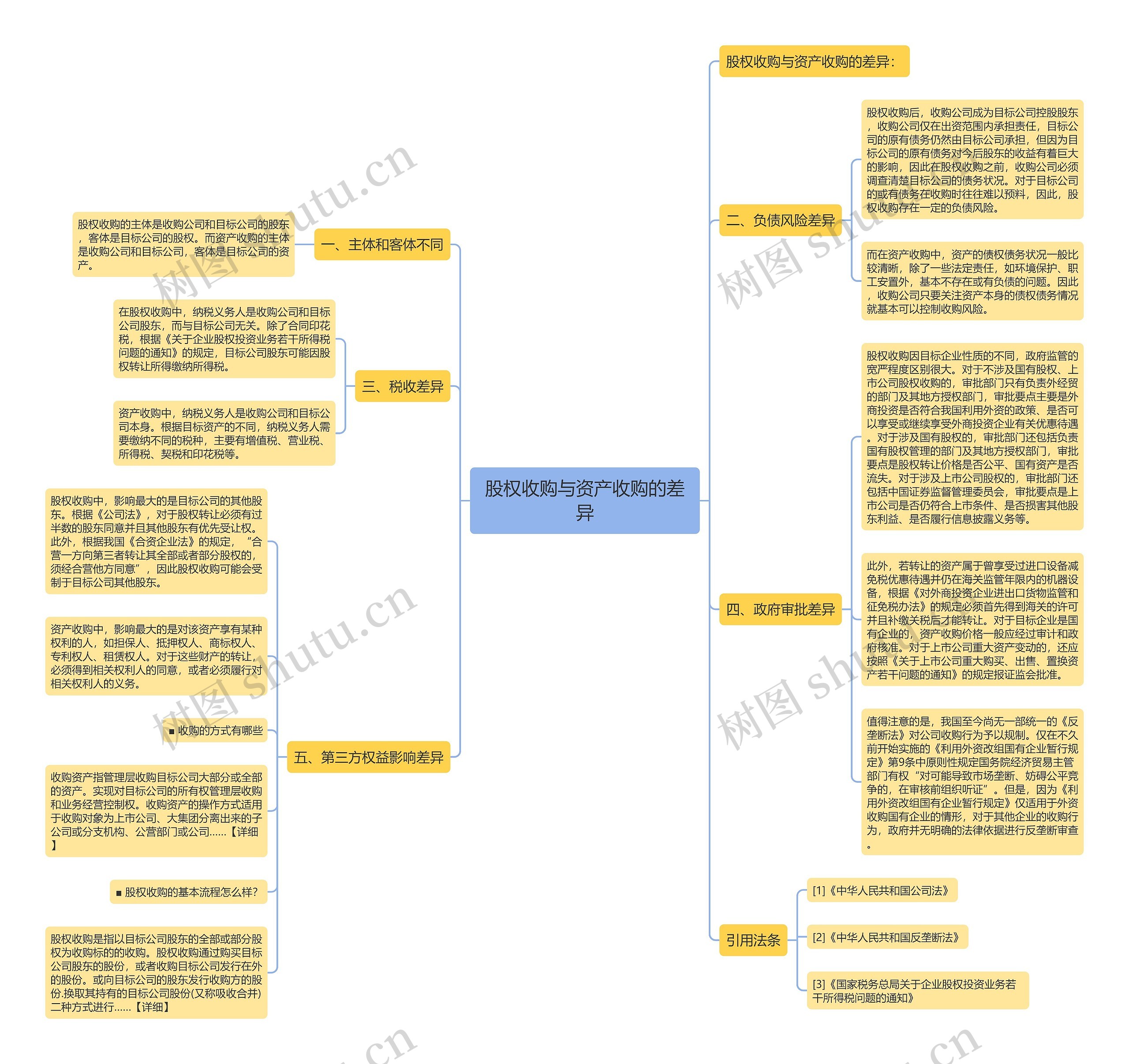 股权收购与资产收购的差异 股权收购与资产收购的差异