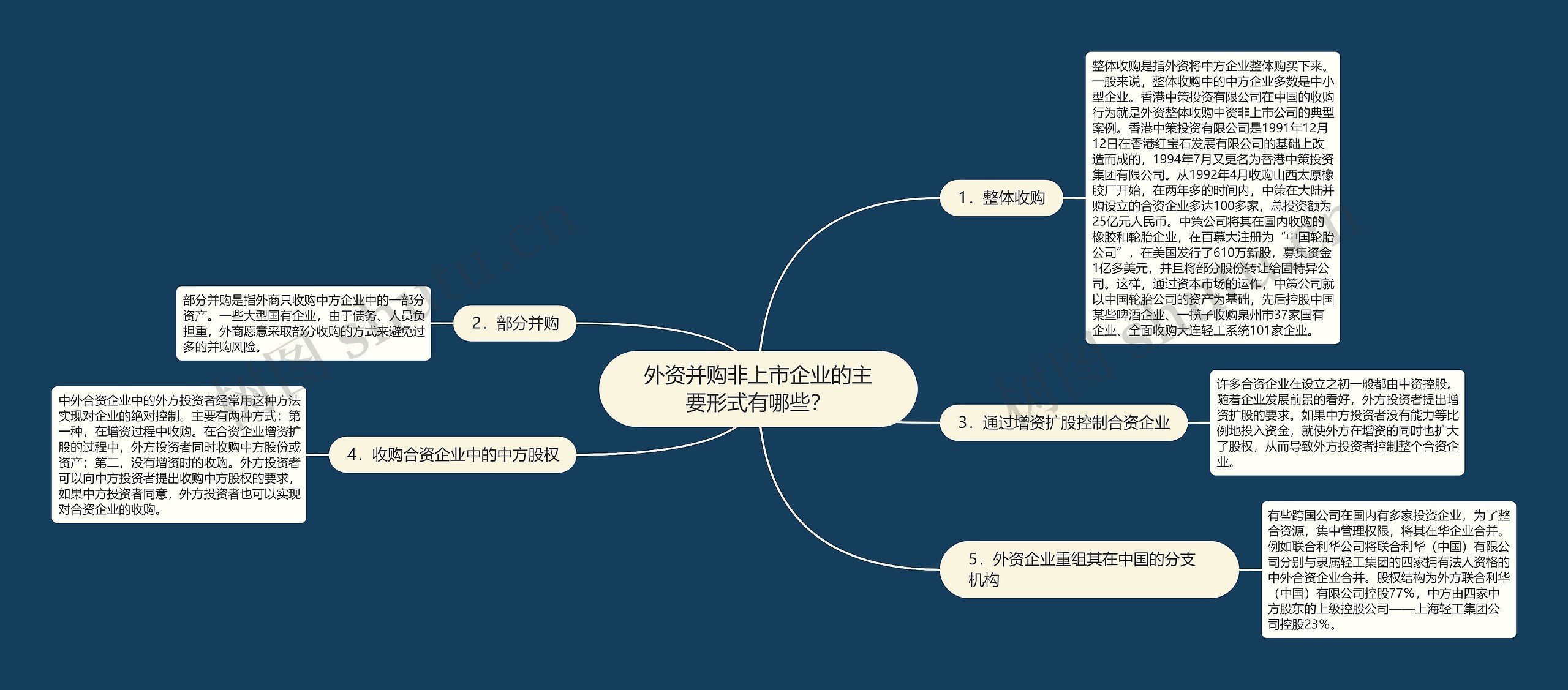 外资并购非上市企业的主要形式有哪些？思维导图