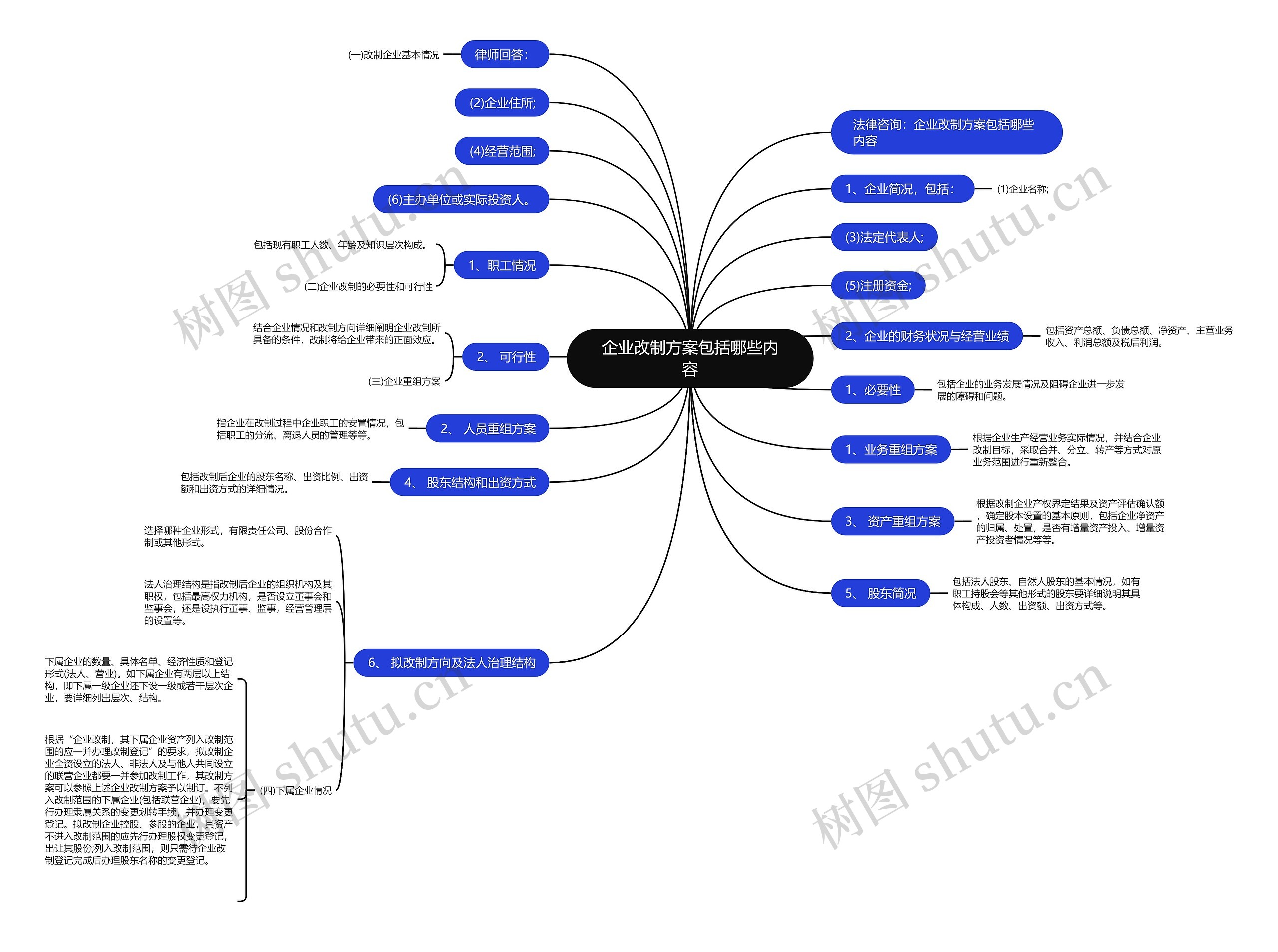 企业改制方案包括哪些内容思维导图