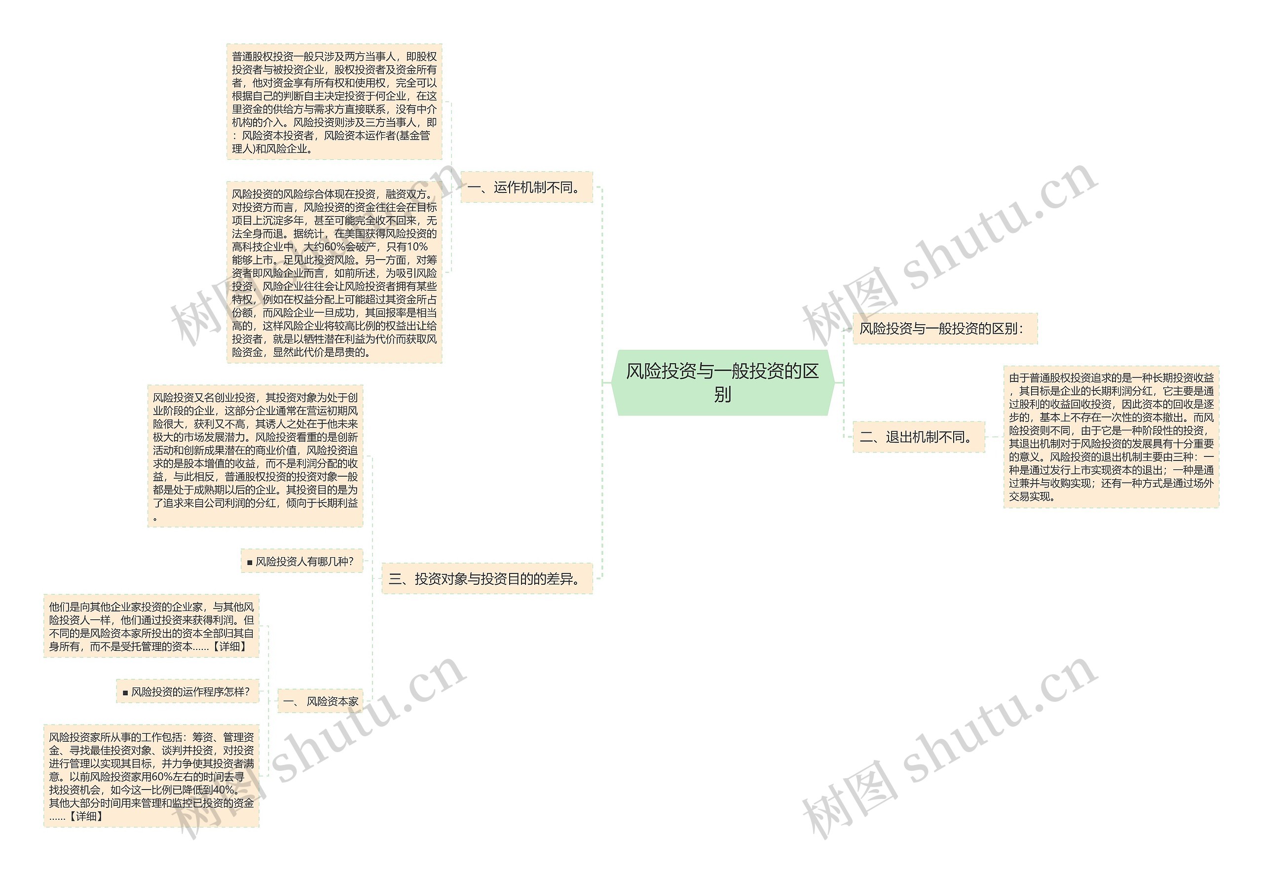 风险投资与一般投资的区别思维导图